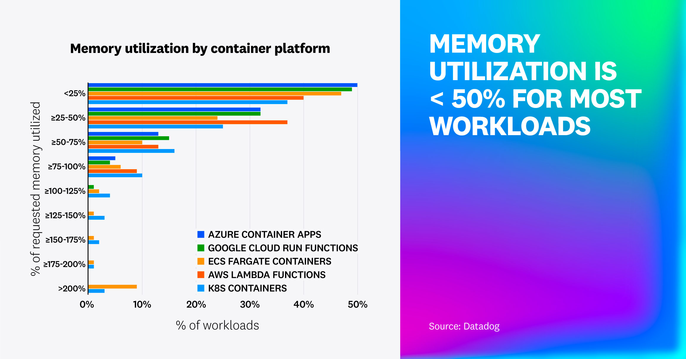 A bar chart showing memory utilization across platforms including Azure Container Apps, Google Cloud Run, ECS Fargate, AWS Lambda, and Kubernetes. The majority of workloads use under 50% of their allocated memory.