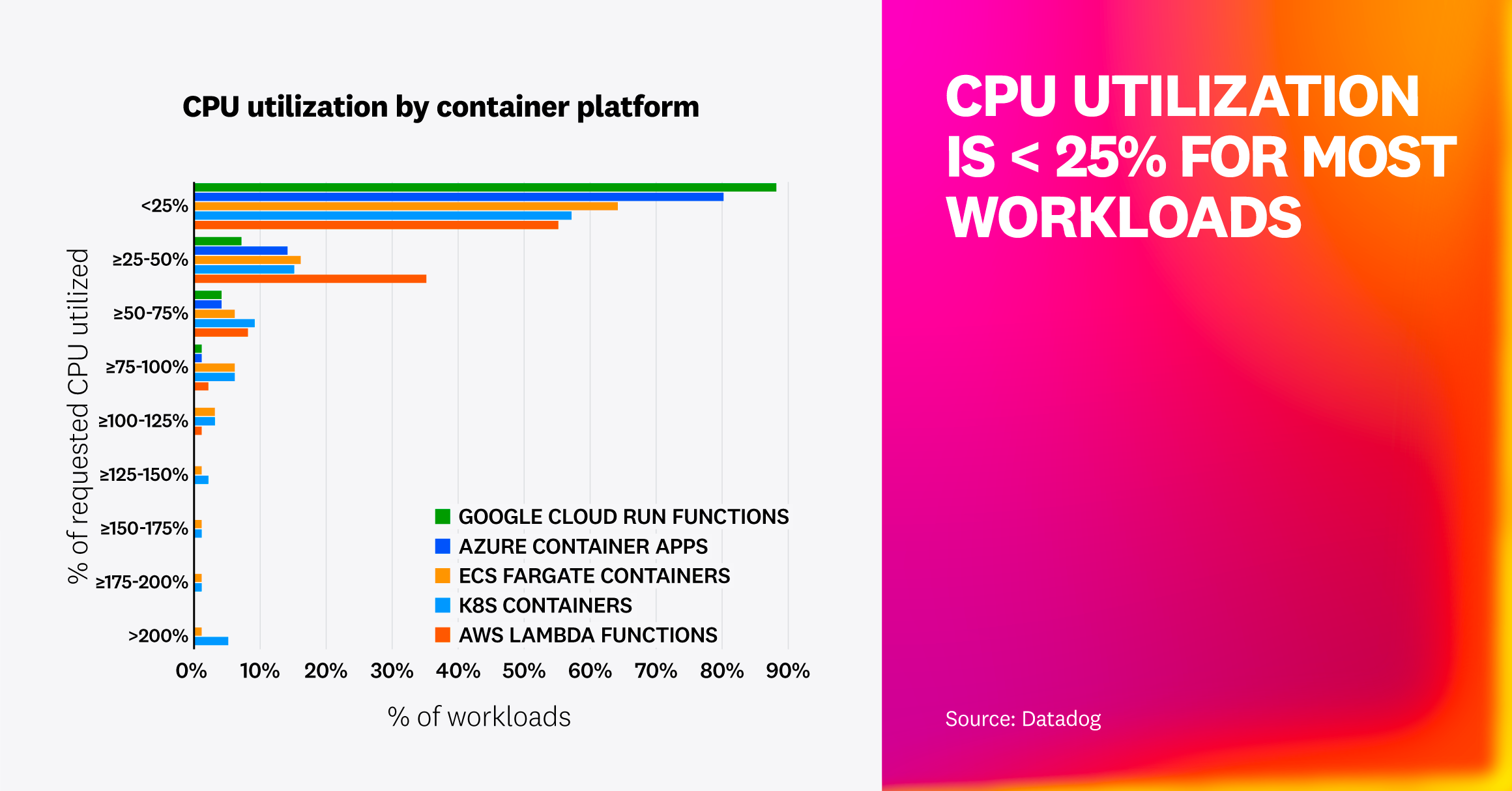 A bar chart comparing CPU utilization by platform. Most workloads consume less than 25% of their requested CPU, showing widespread underutilization across cloud compute services.