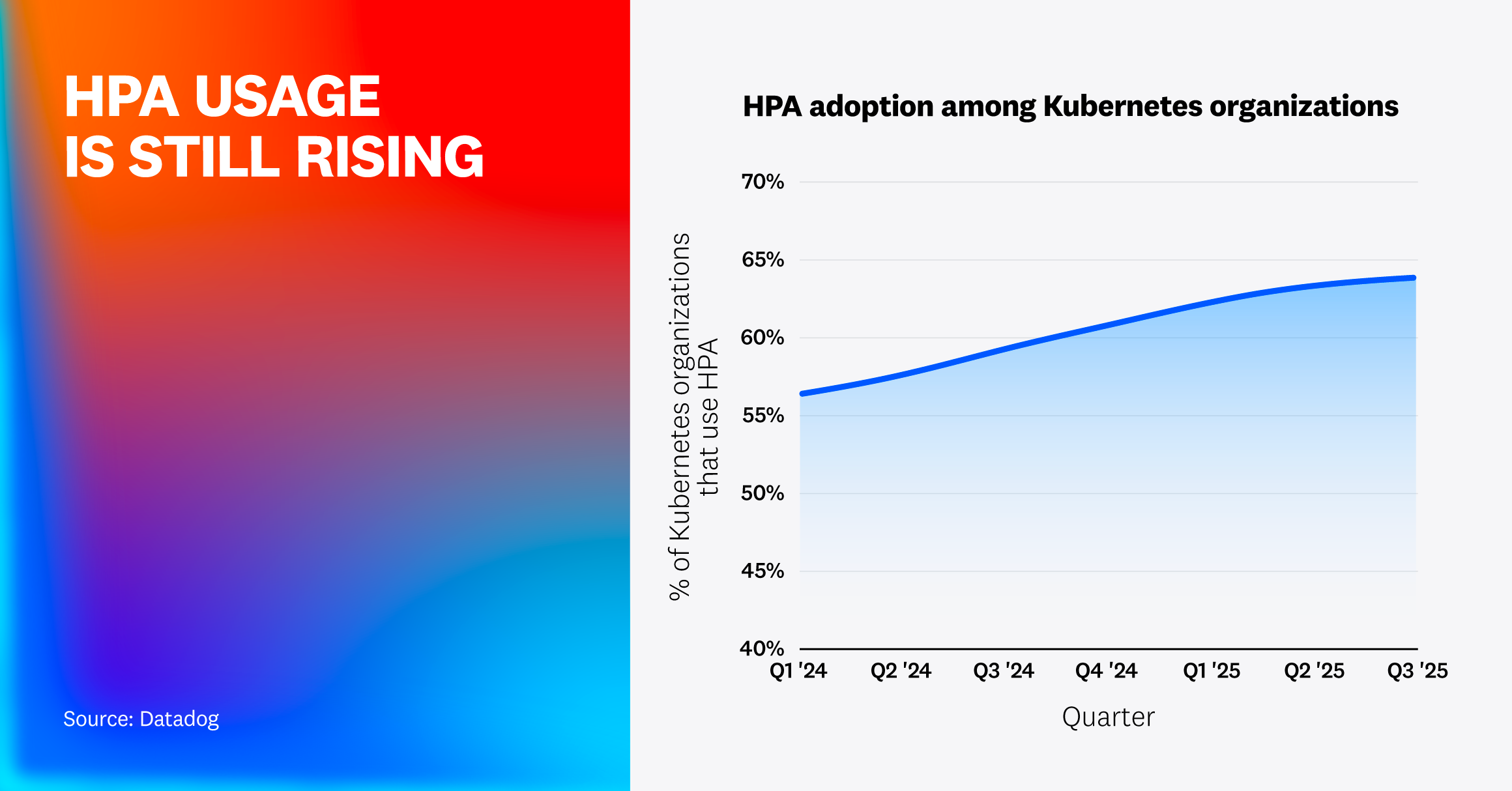 A line chart showing Kubernetes Horizontal Pod Autoscaler (HPA) adoption rising from about 55% to over 64% between Q1 2024 and Q3 2025, demonstrating continued growth in horizontal scaling adoption.