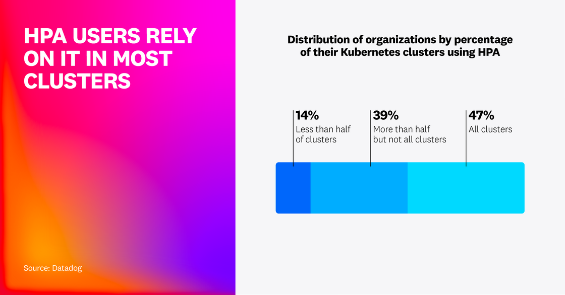 A stacked bar chart showing HPA usage depth among Kubernetes organizations. 47% use HPA in all clusters, 39% in most clusters, and 14% in less than half.
