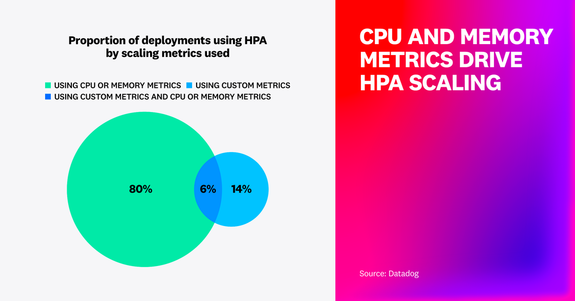 A Venn diagram showing the share of deployments using different scaling metrics. 80% use CPU or memory metrics, 14% use custom metrics, and 6% use both custom and standard metrics.