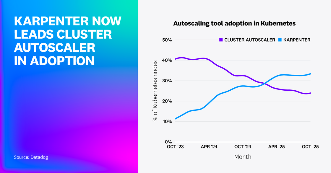 A line chart showing Karpenter’s share of Kubernetes node provisioning rising from about 11% to roughly 34% between October 2023 and October 2025, surpassing Cluster Autoscaler, whose share falls from around 40% to 25%.