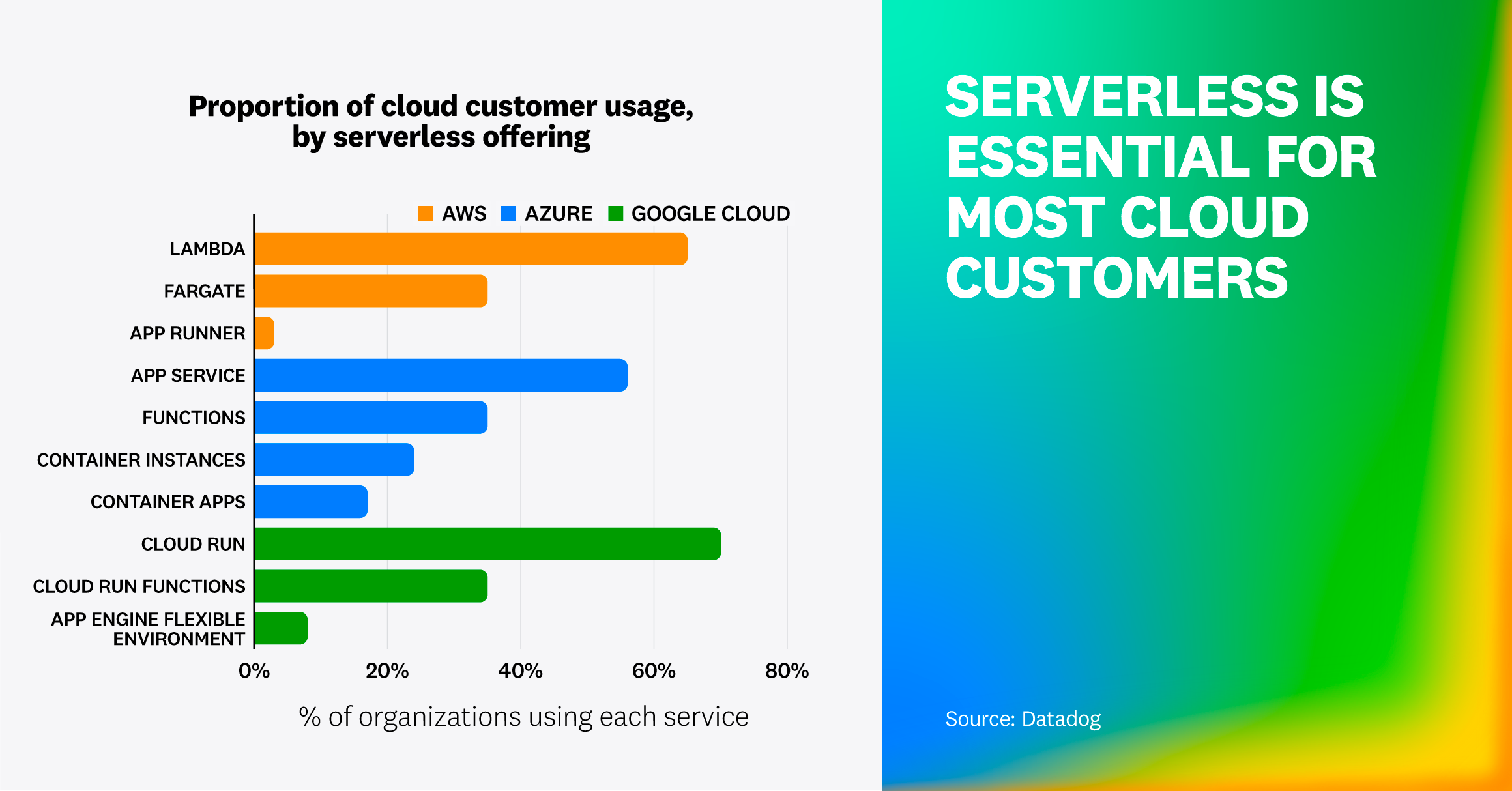 A grouped bar chart comparing usage of serverless services across AWS, Azure, and Google Cloud. AWS Lambda leads at 65%, Google Cloud Run at 70%, and Azure App Service at 56%, showing broad adoption across clouds.