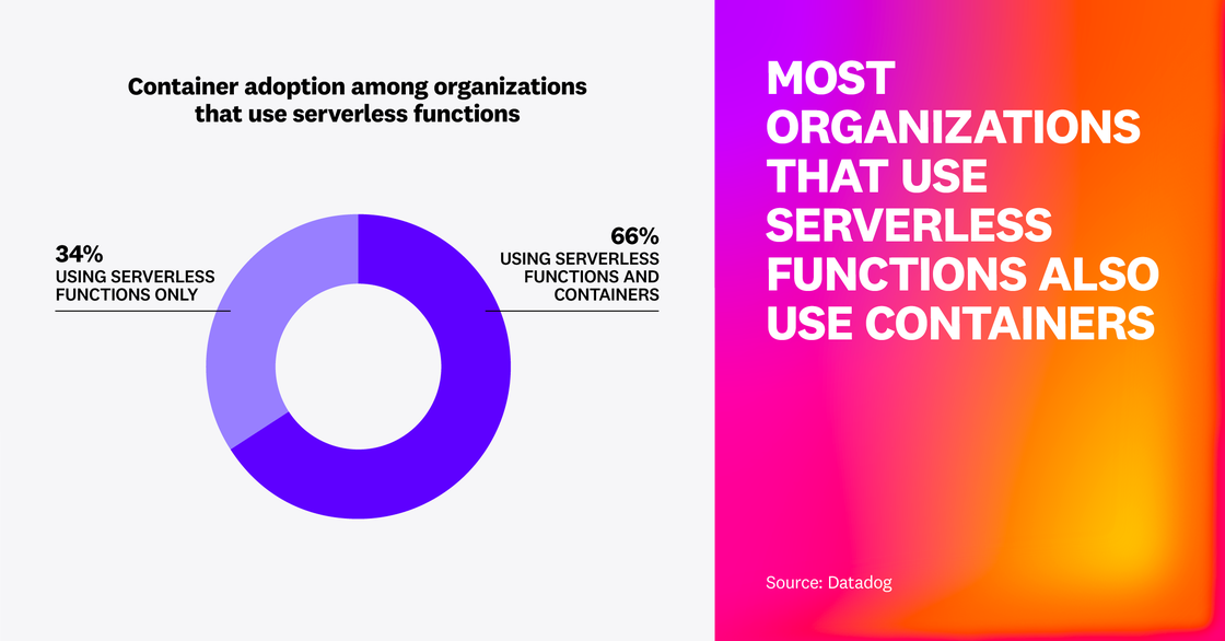 A donut chart showing that 66% of organizations using serverless functions also use containers, while 34% rely solely on serverless functions.