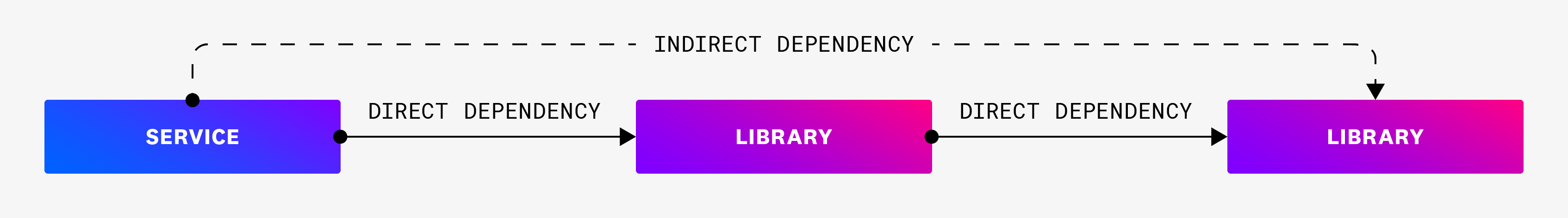 How indirect dependencies work