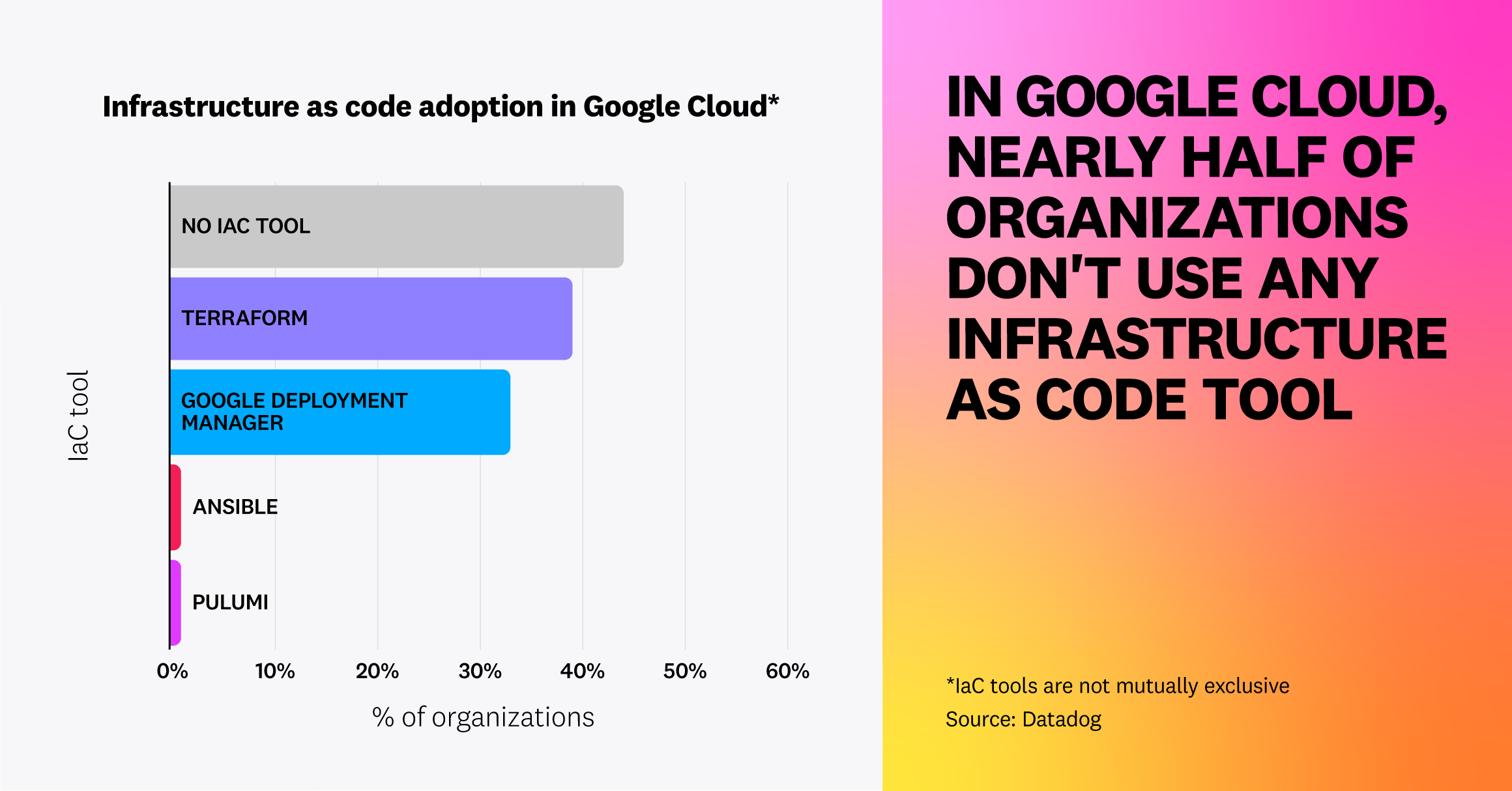 In Google Cloud, nearly half of organizations don't use any infrastructure as code tool