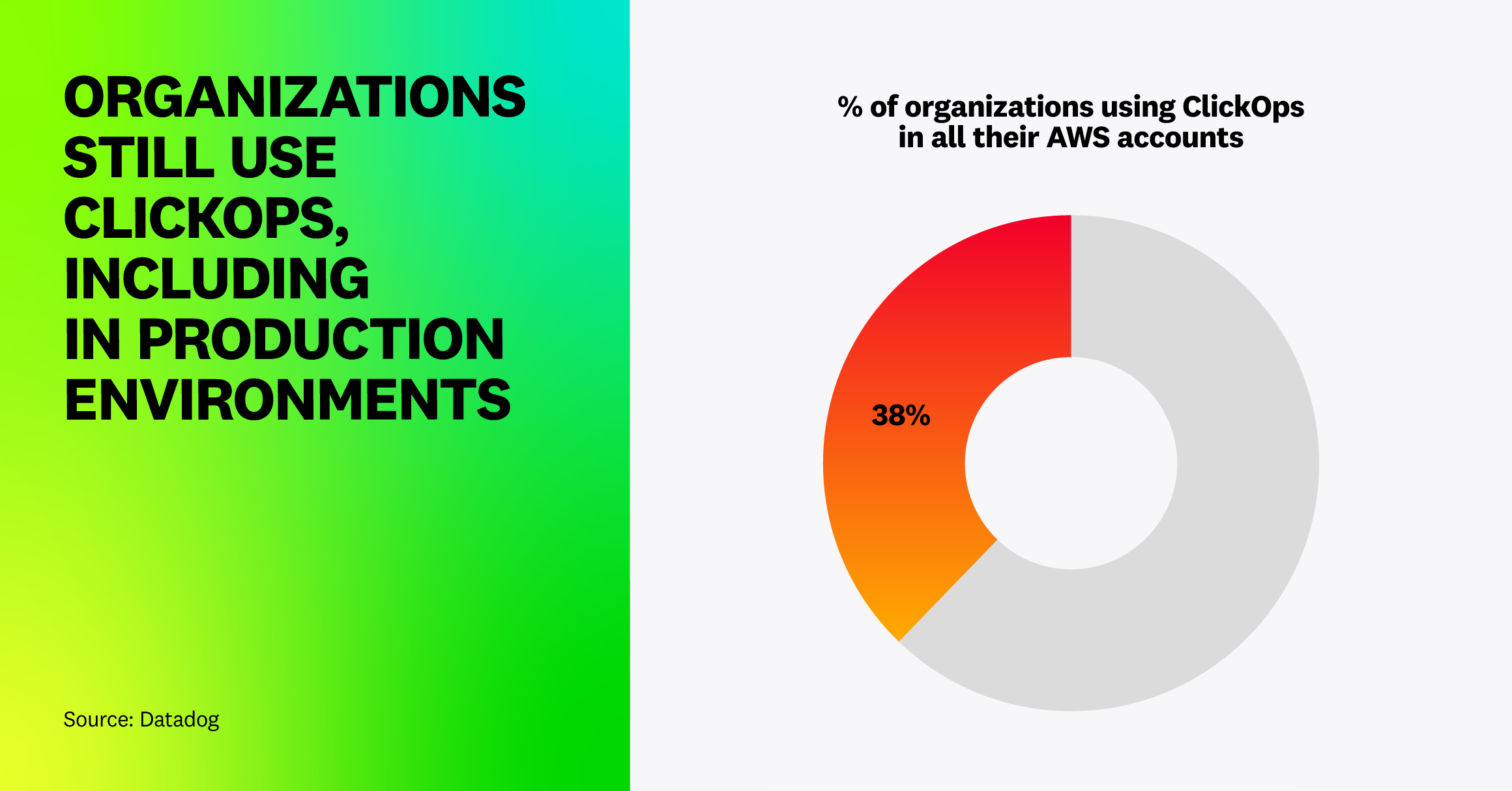 Organizations still use ClickOps, including in production environments