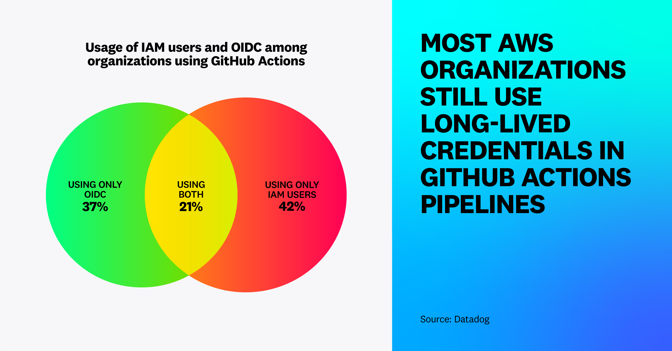 Most AWS organizations still use long-lived credentials in GitHub Actions pipelines