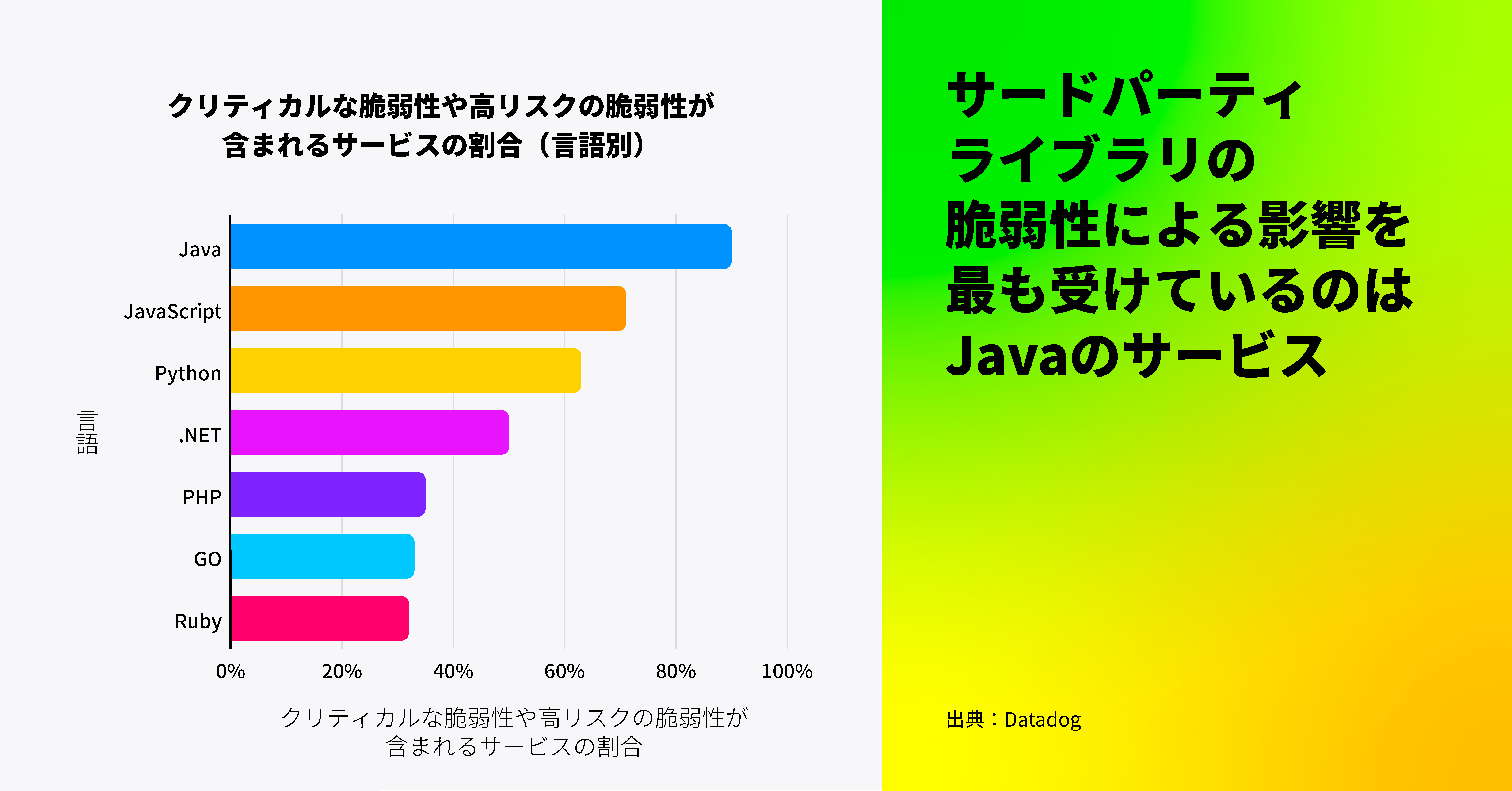 サードパーティライブラリの脆弱性が Java のサービスに最も影響