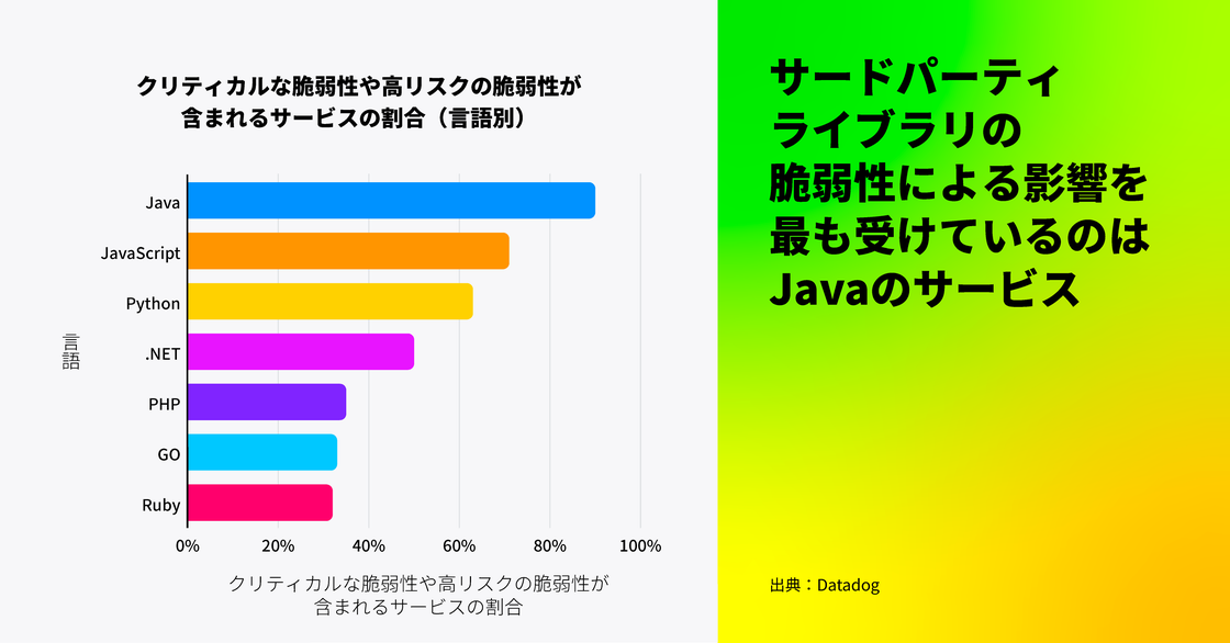 サードパーティライブラリの脆弱性が Java のサービスに最も影響