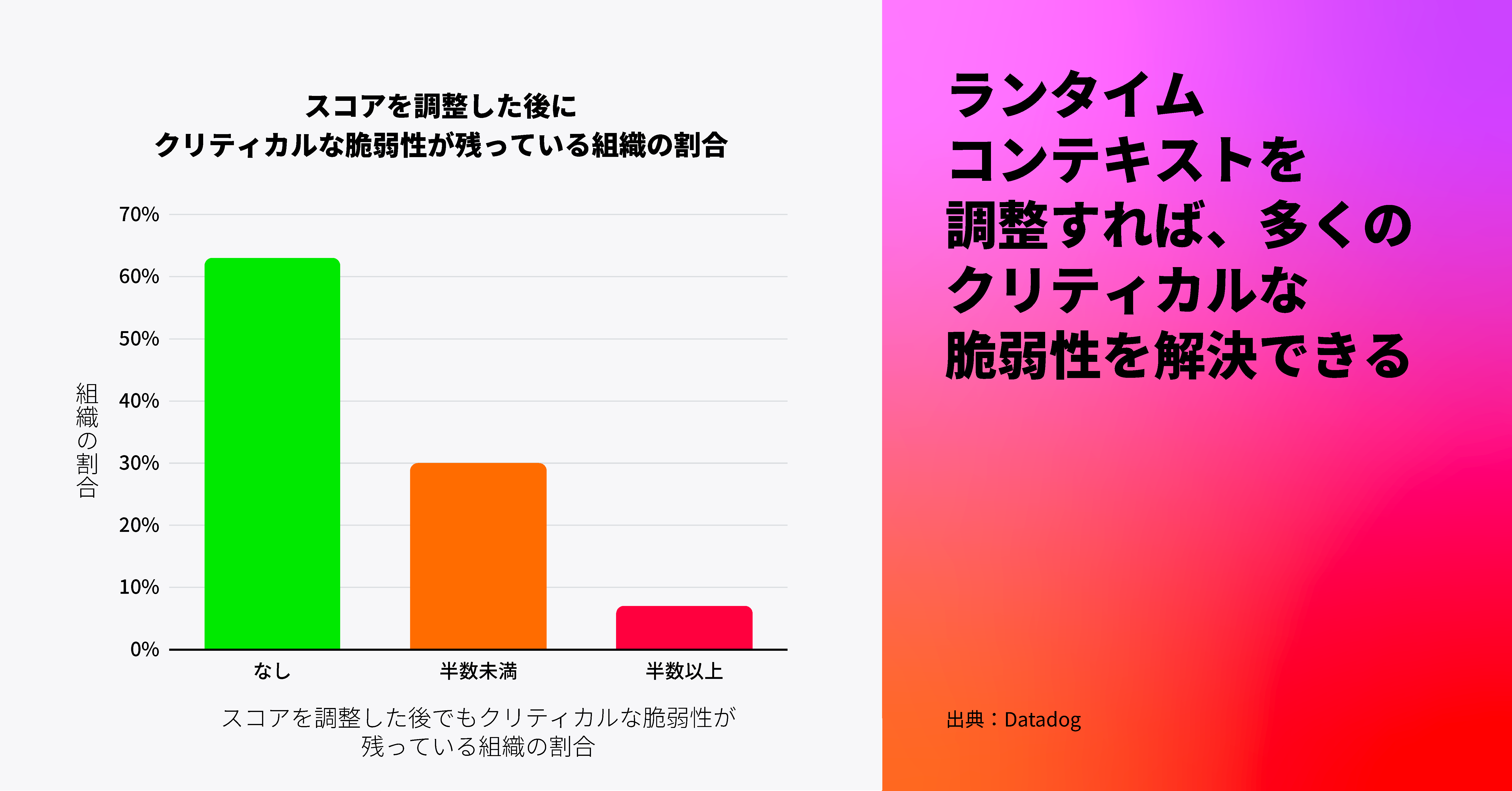 実行時のコンテキストを調整することで、多くのクリティカルな脆弱性が排除される