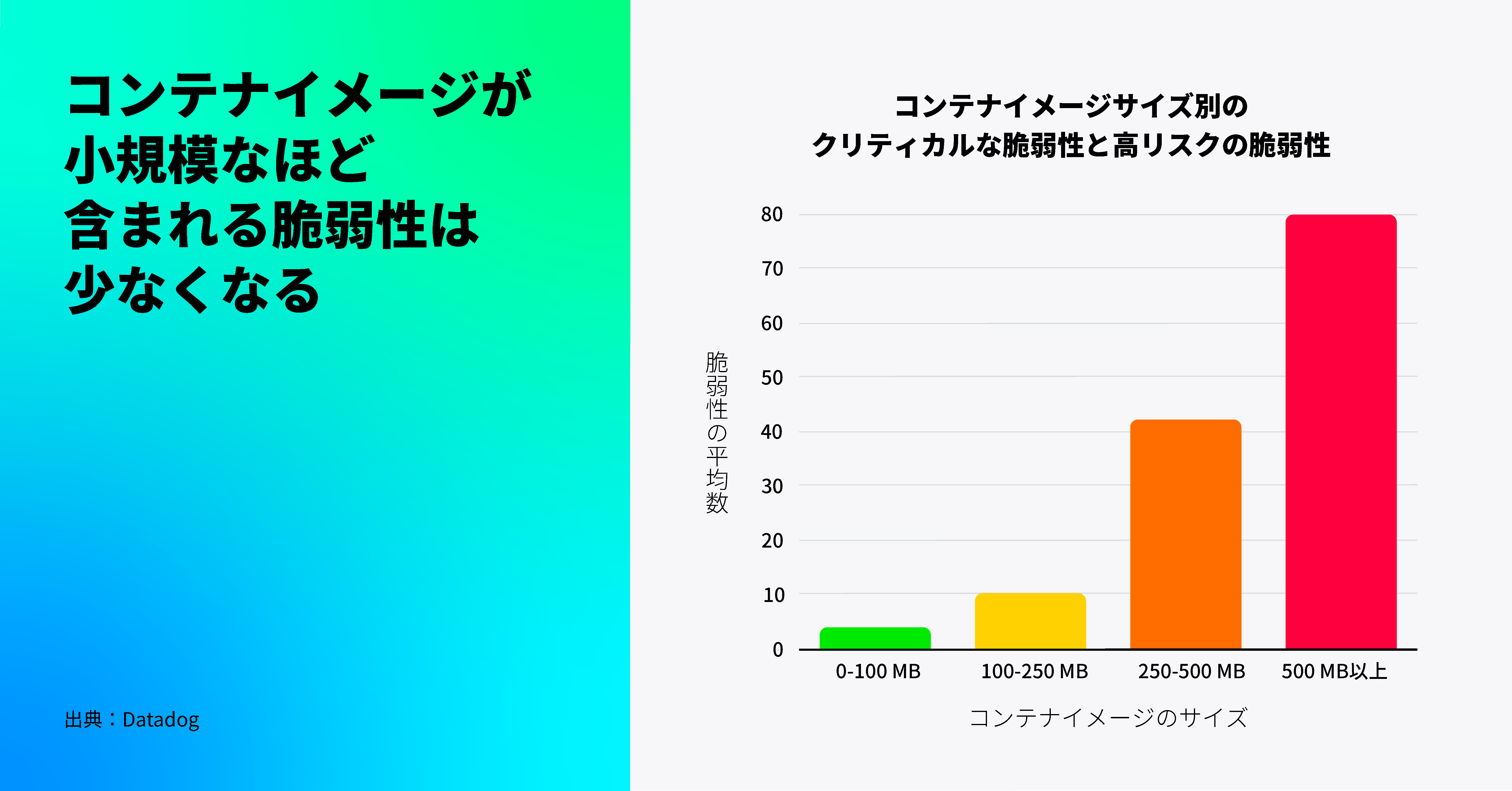 小さなコンテナイメージには脆弱性が少ない