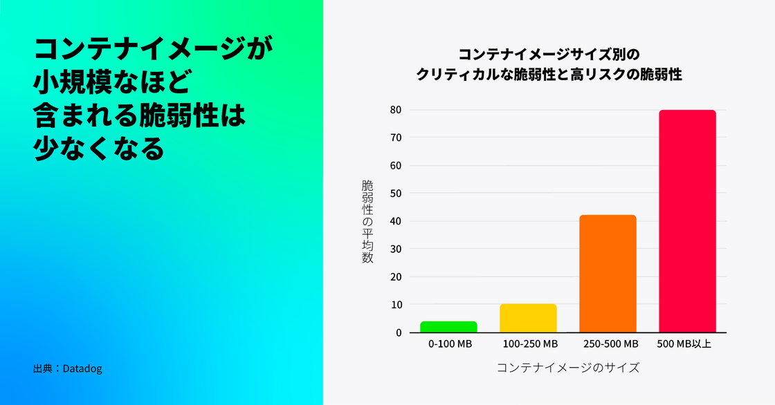 小さなコンテナイメージには脆弱性が少ない