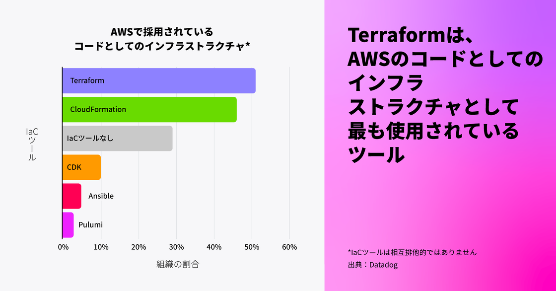 Terraform は AWS を代表する Infrastructure as Code ツール