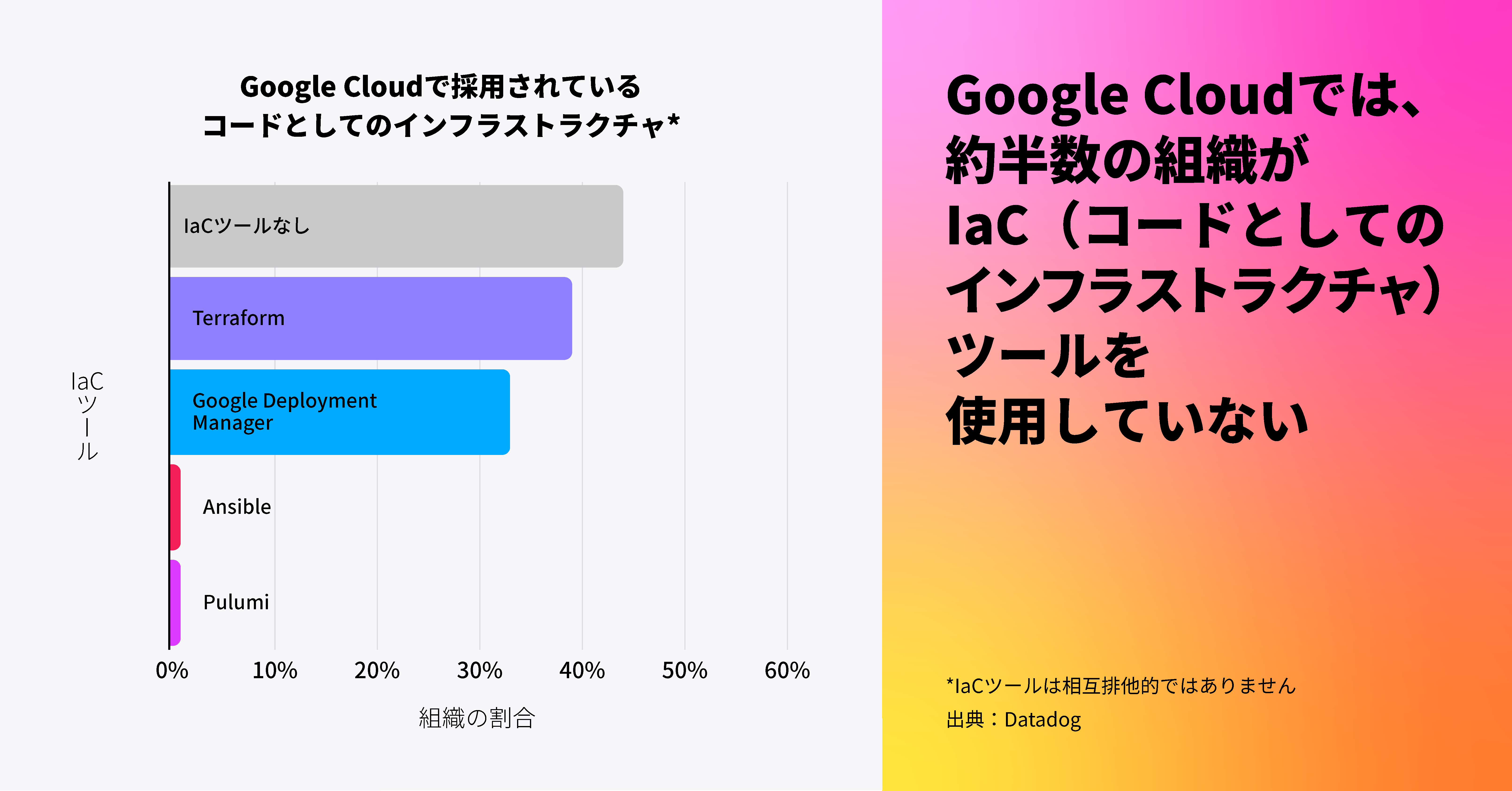 Google Cloud では、約半数の組織が Infrastructure as Code ツールを使用していない