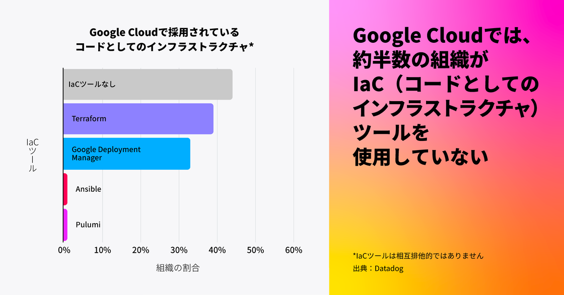 Google Cloud では、約半数の組織が Infrastructure as Code ツールを使用していない