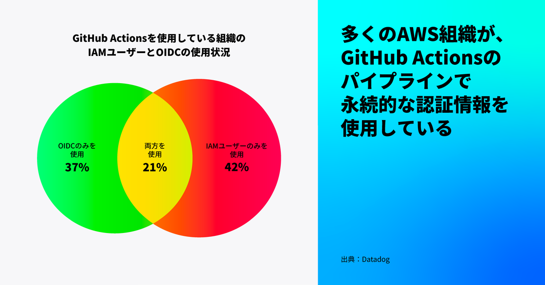 ほとんどの AWS 組織では、GitHub Actions パイプラインでまだ有効期間が長い資格情報を使用している