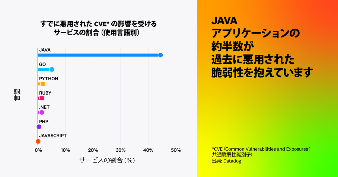 Javaアプリケーションの約半数が過去に悪用された脆弱性を抱えています