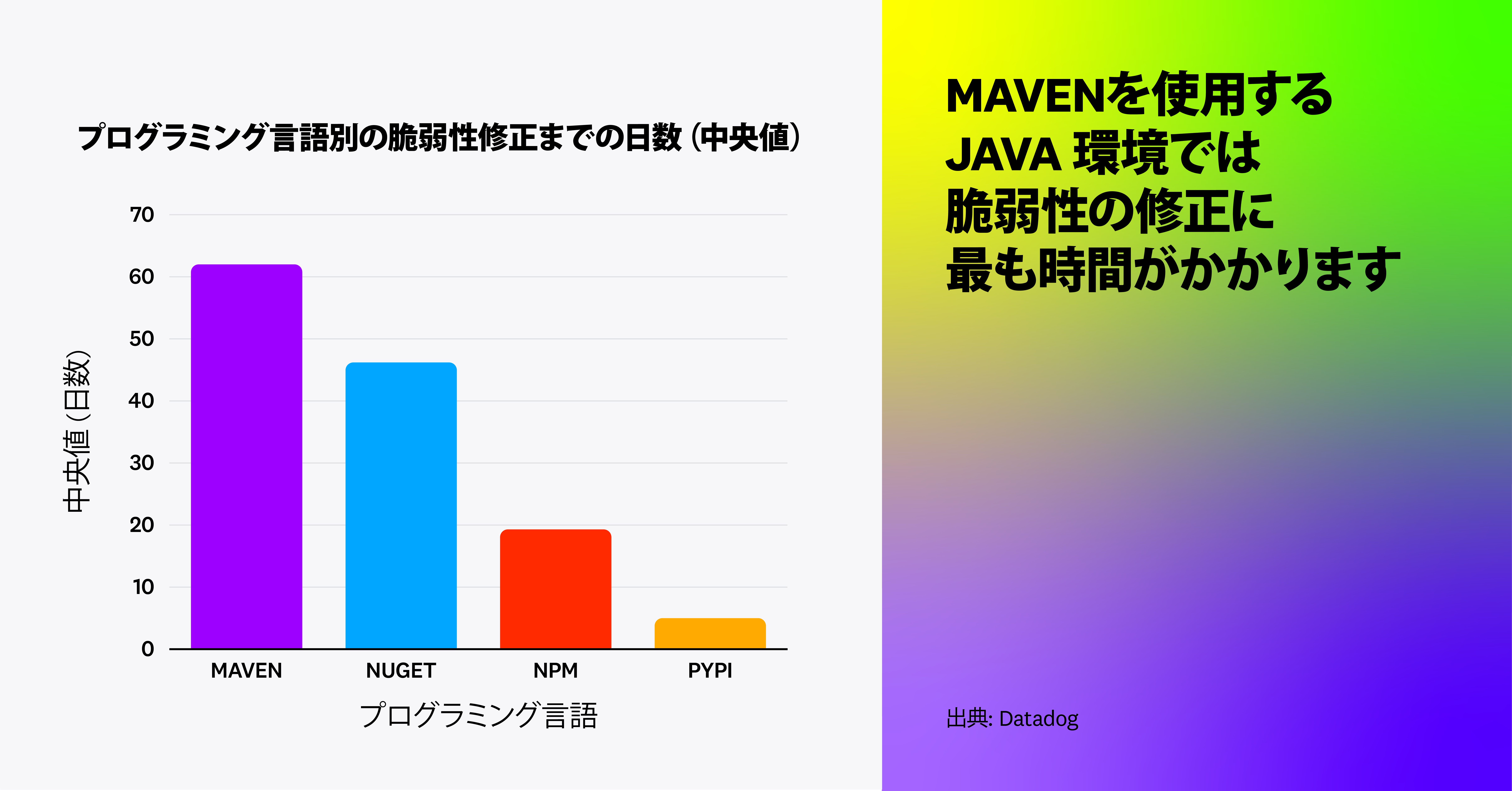 Mavenを使用するJava環境では脆弱性の修正に最も時間がかかります