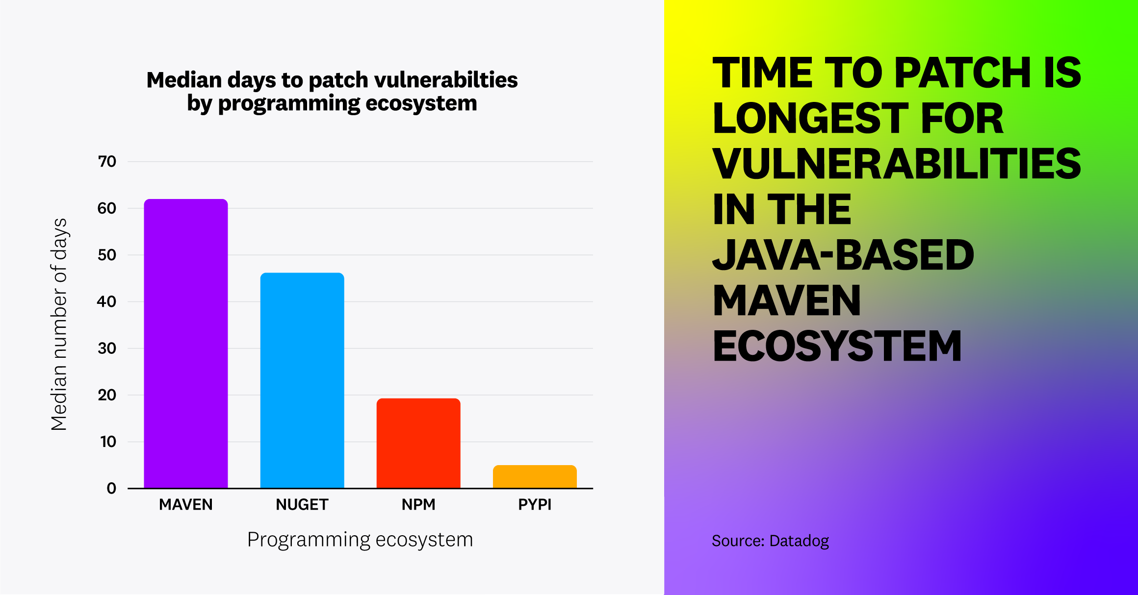 Time to patch is longest for vulnerabilities in the Java-based Maven ecosystem
