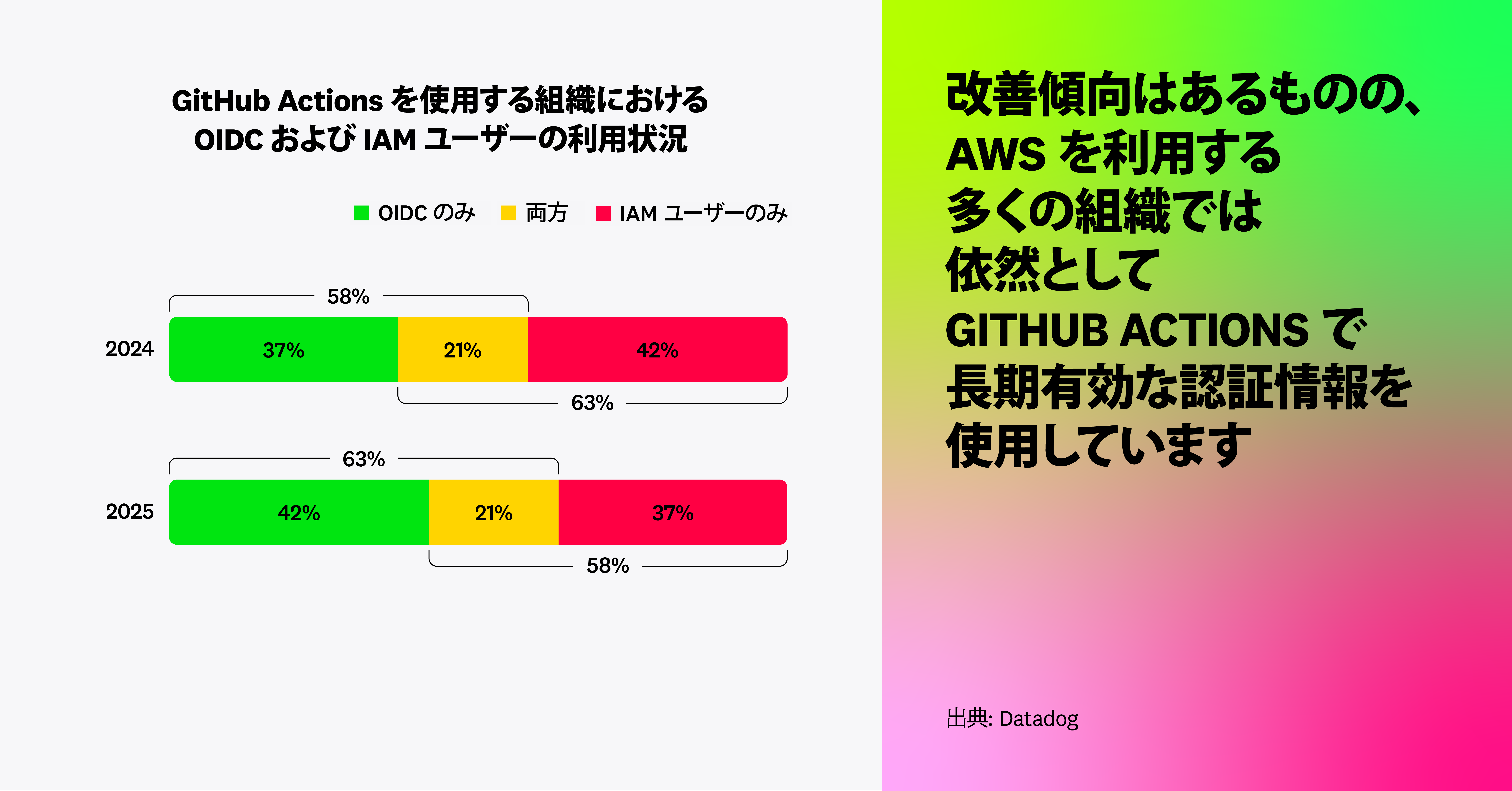 改善傾向はあるものの、AWSを利用する多くの組織では依然としてGitHub Actionsで長期有効な認証情報を使用しています