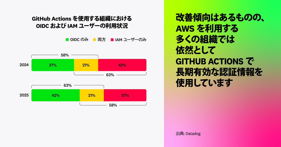 改善傾向はあるものの、AWSを利用する多くの組織では依然としてGitHub Actionsで長期有効な認証情報を使用しています