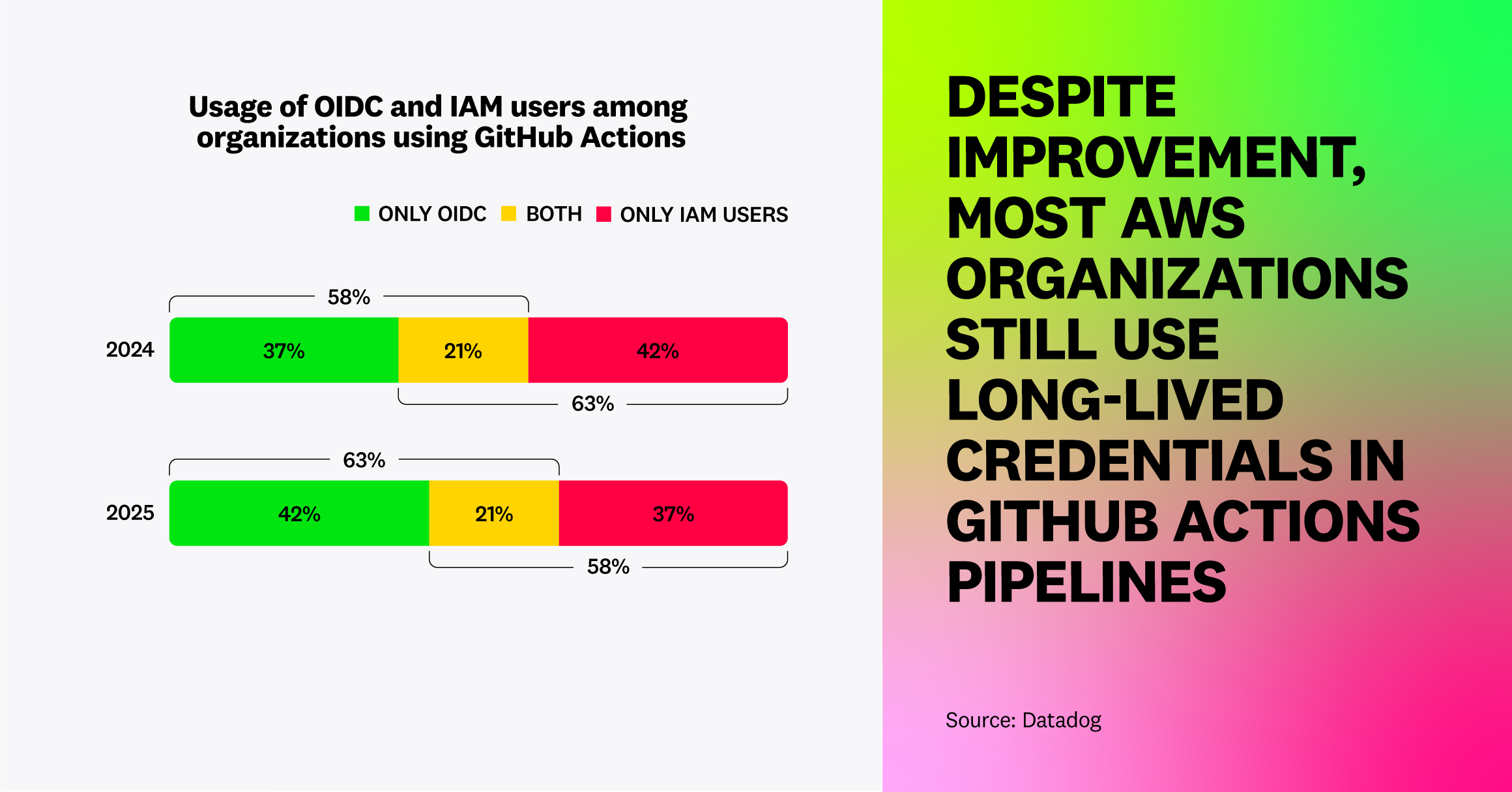 Though improved, most AWS organizations still use long-lived credentials in GitHub Actions pipelines