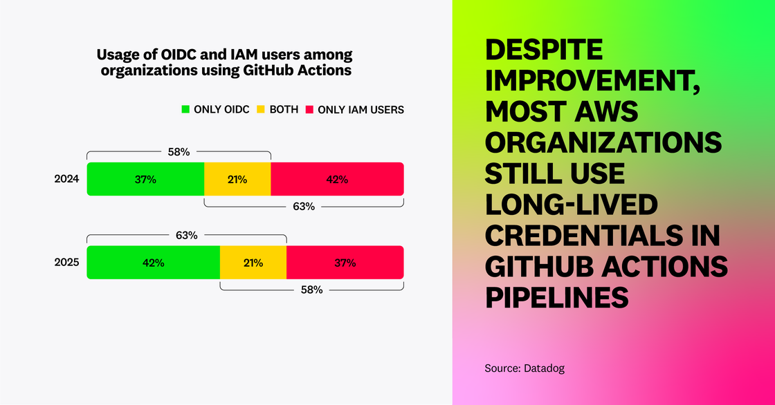 Though improved, most AWS organizations still use long-lived credentials in GitHub Actions pipelines