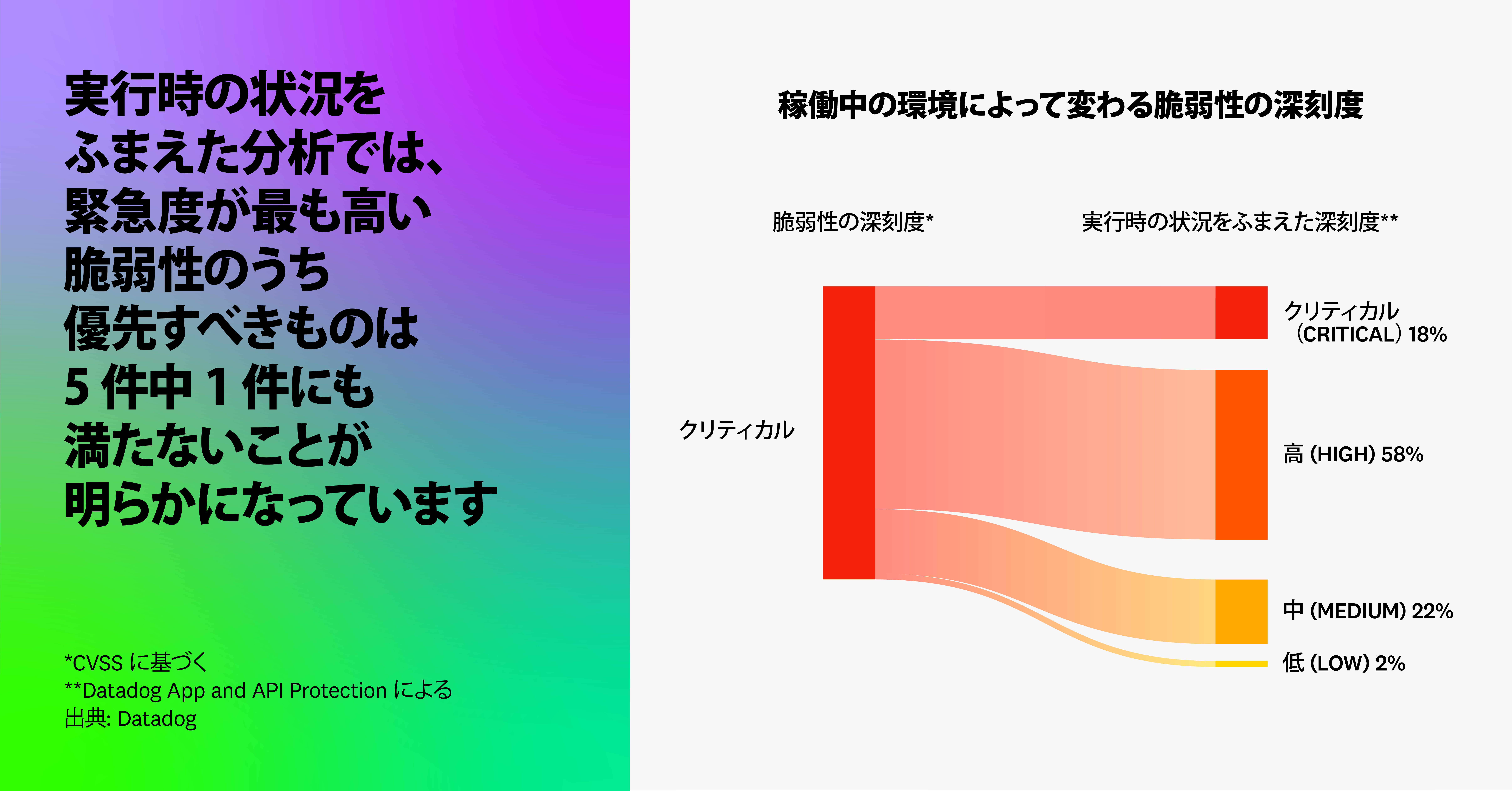 実行時の状況をふまえた分析では、緊急度が最も高い脆弱性のうち優先すべきものは5件中1件にも満たないことが明らかになっています