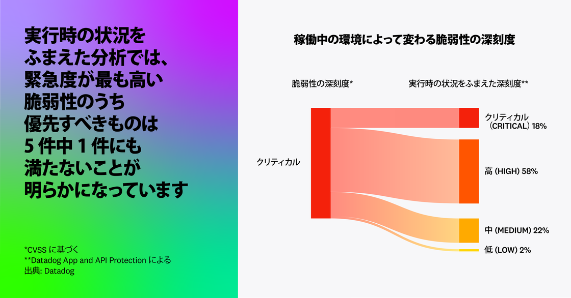 実行時の状況をふまえた分析では、緊急度が最も高い脆弱性のうち優先すべきものは5件中1件にも満たないことが明らかになっています