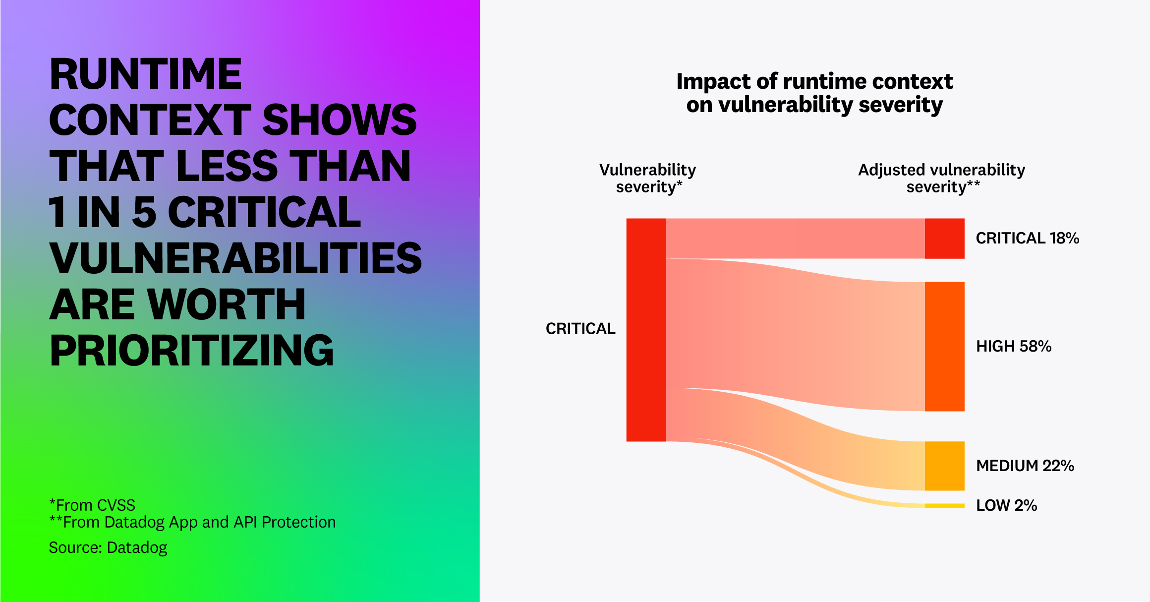 Runtime context shows that less than 1 in 5 critical vulnerabilities are worth prioritizing