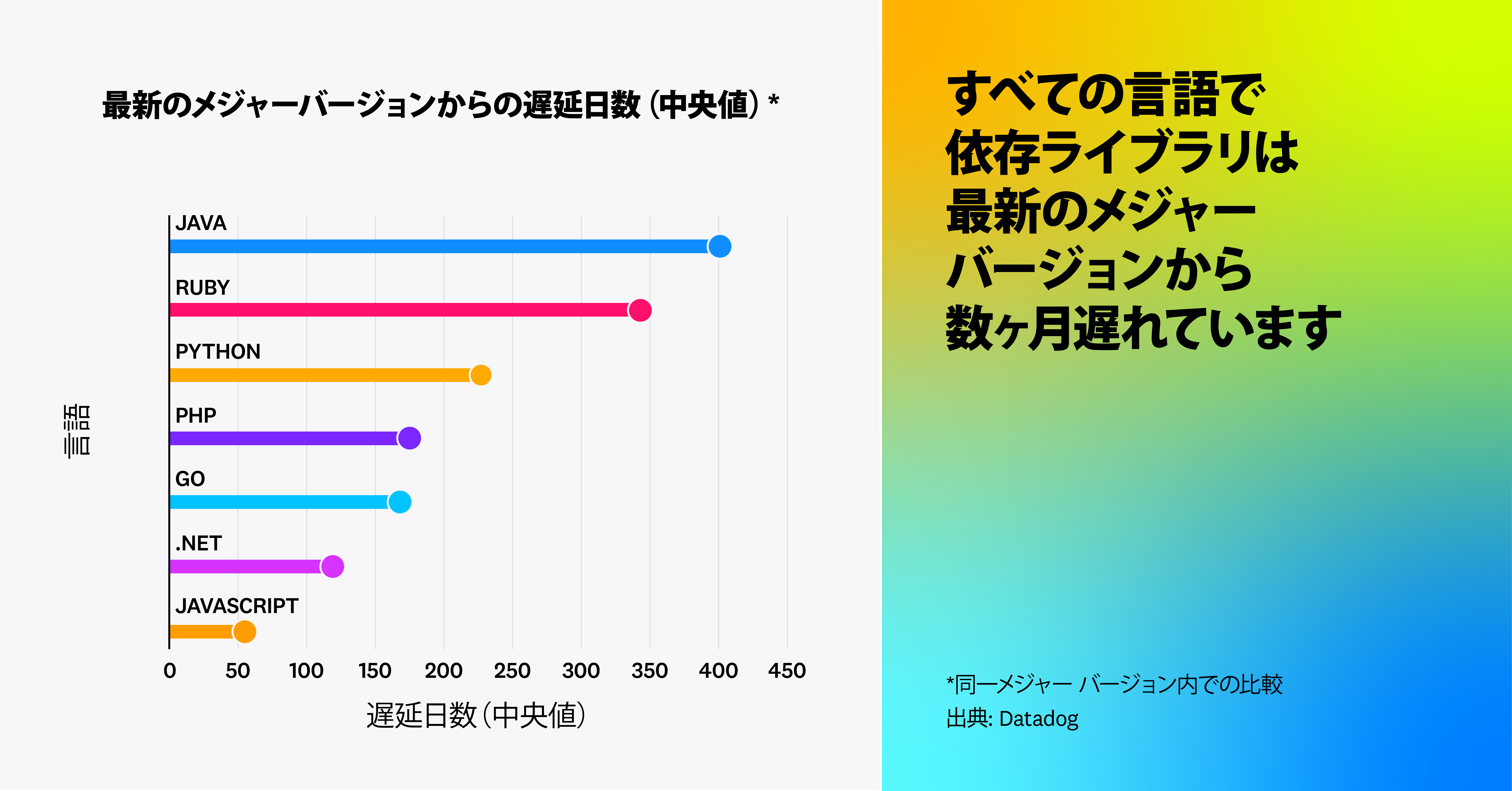 すべての言語において、依存ライブラリは最新のメジャーバージョンから数か月遅れている傾向があります