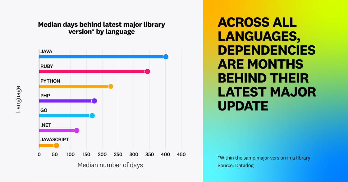 Across all languages, dependencies are months behind their latest major update