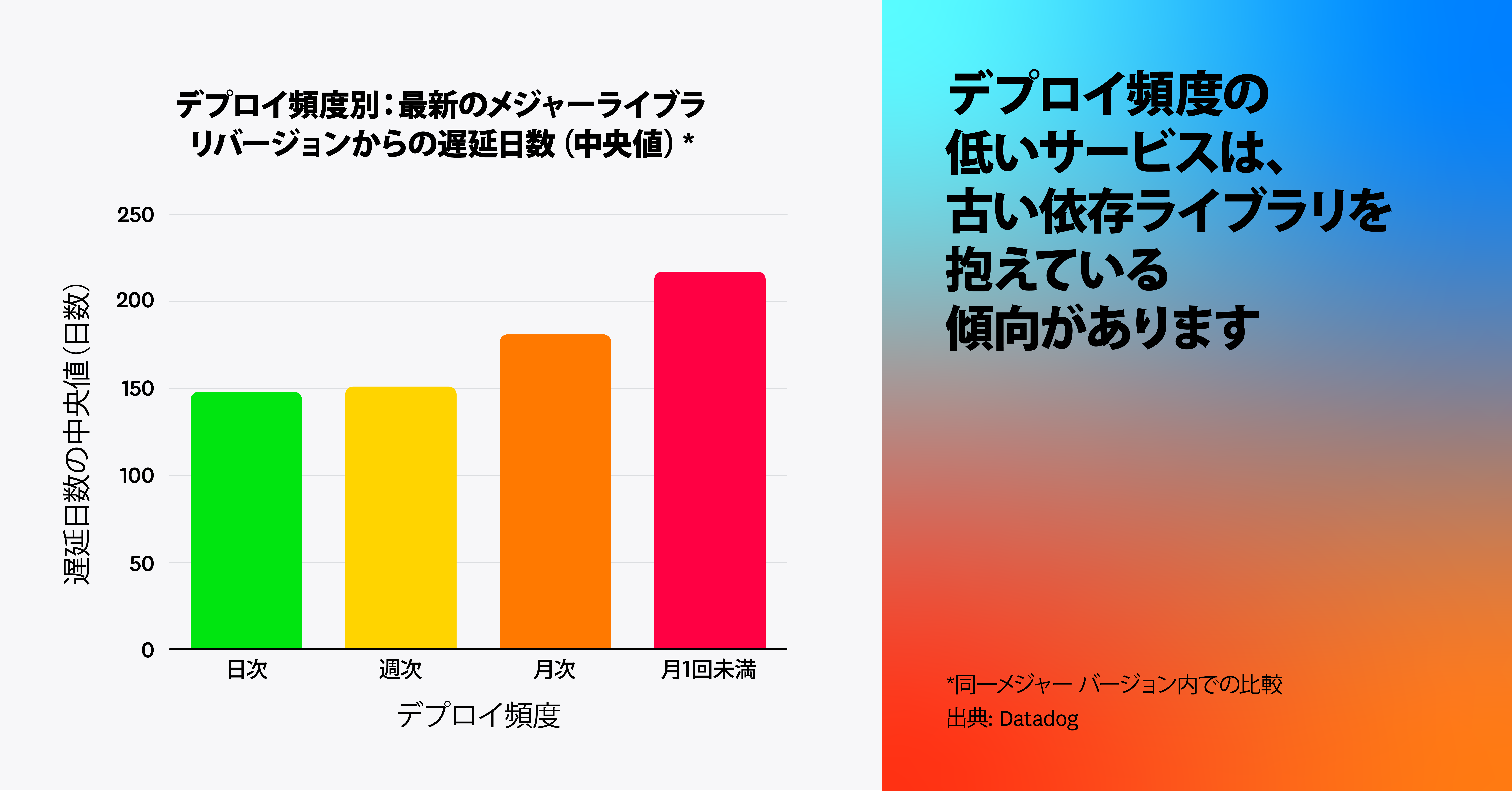 デプロイ頻度が低いサービスほど、依存ライブラリのバージョンが古くなりやすい傾向があります