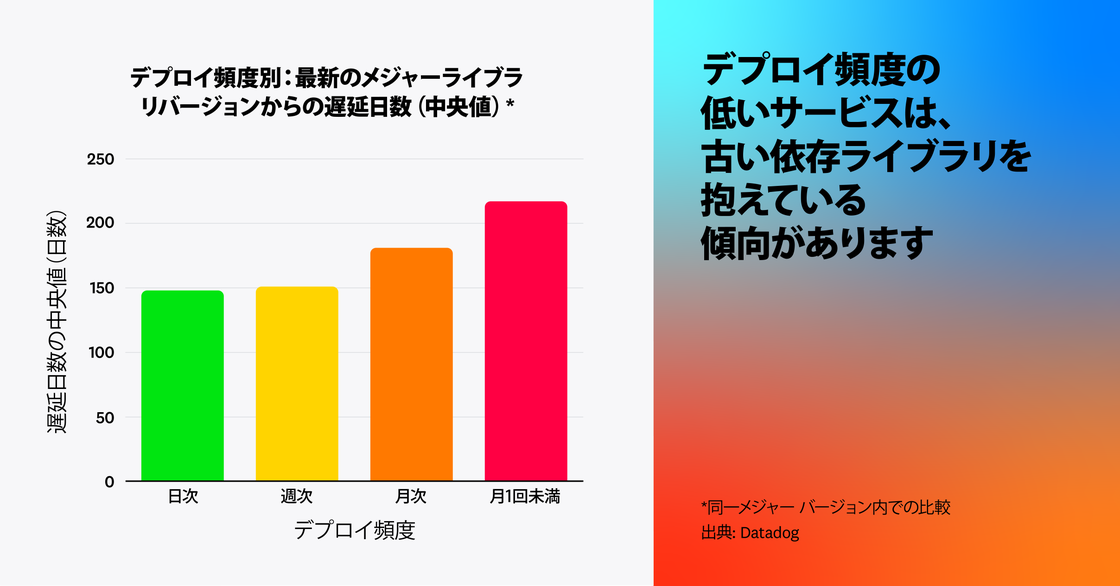 デプロイ頻度が低いサービスほど、依存ライブラリのバージョンが古くなりやすい傾向があります