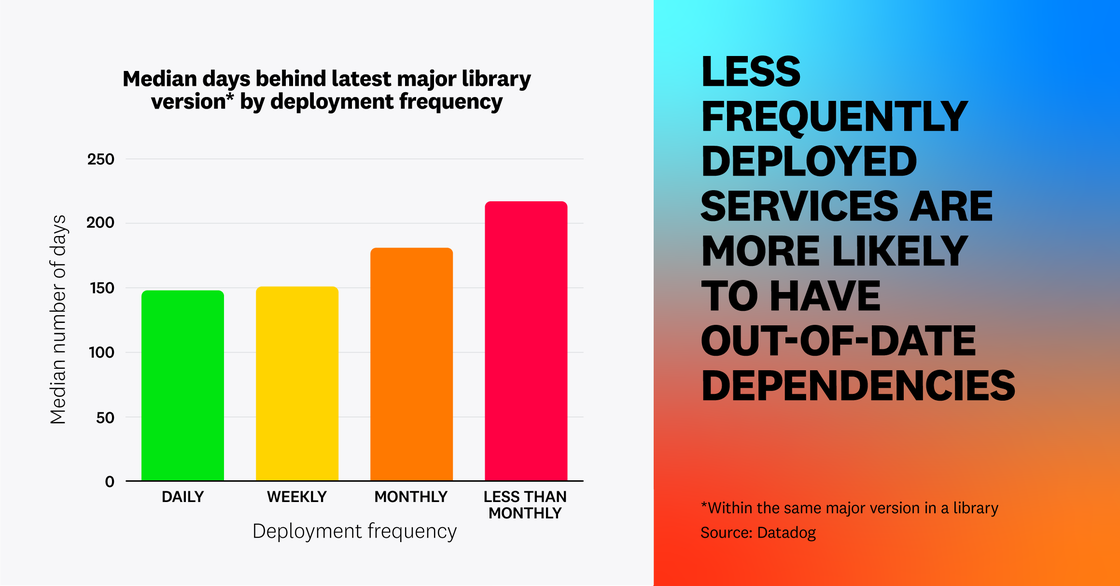 Less frequently deployed services are more likely to have out-of-date dependencies