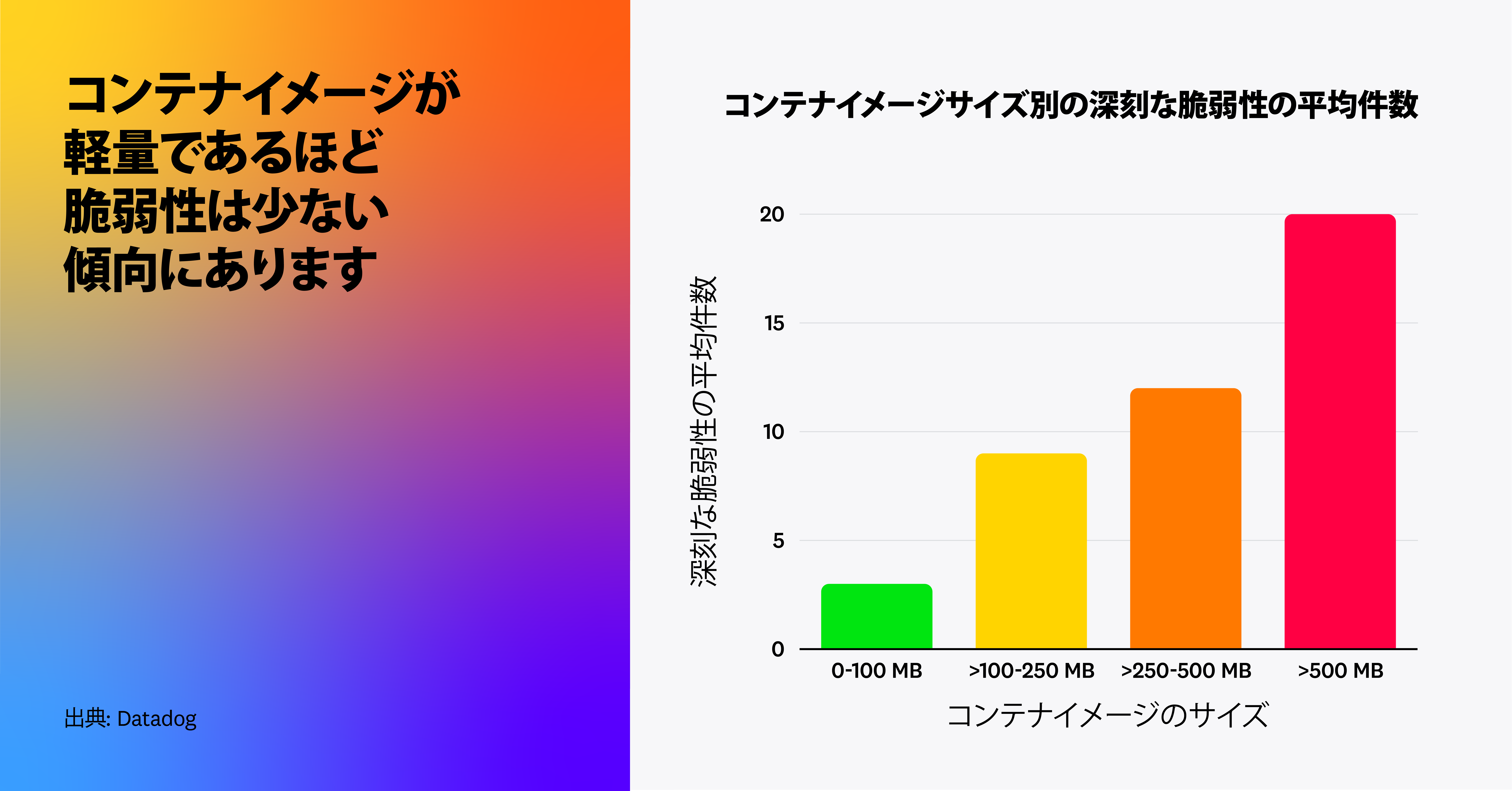 コンテナイメージが軽量なほど脆弱性は少ない傾向にあります
