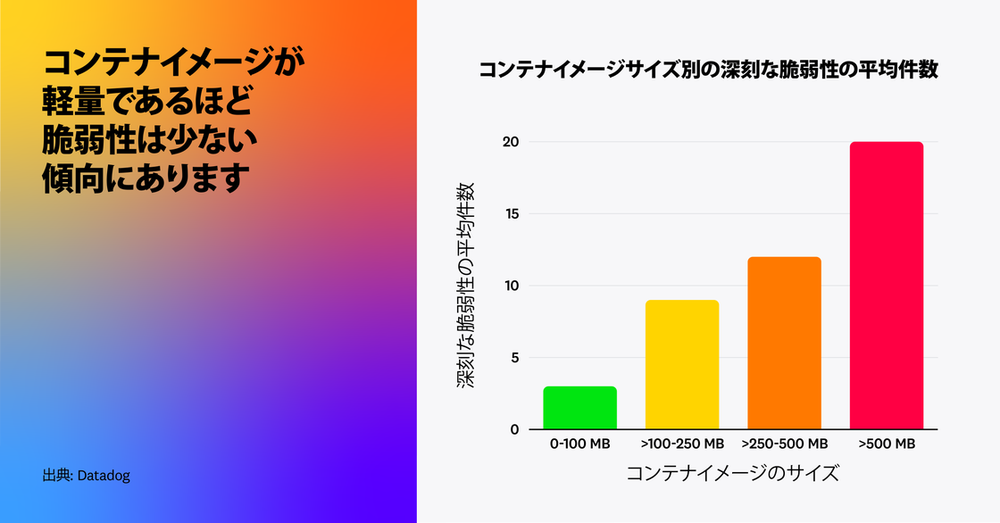 コンテナイメージが軽量なほど脆弱性は少ない傾向にあります