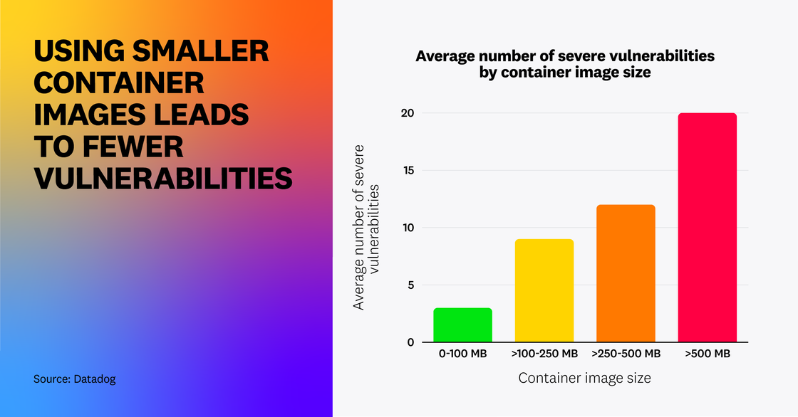 Using smaller container images leads to fewer vulnerabilities