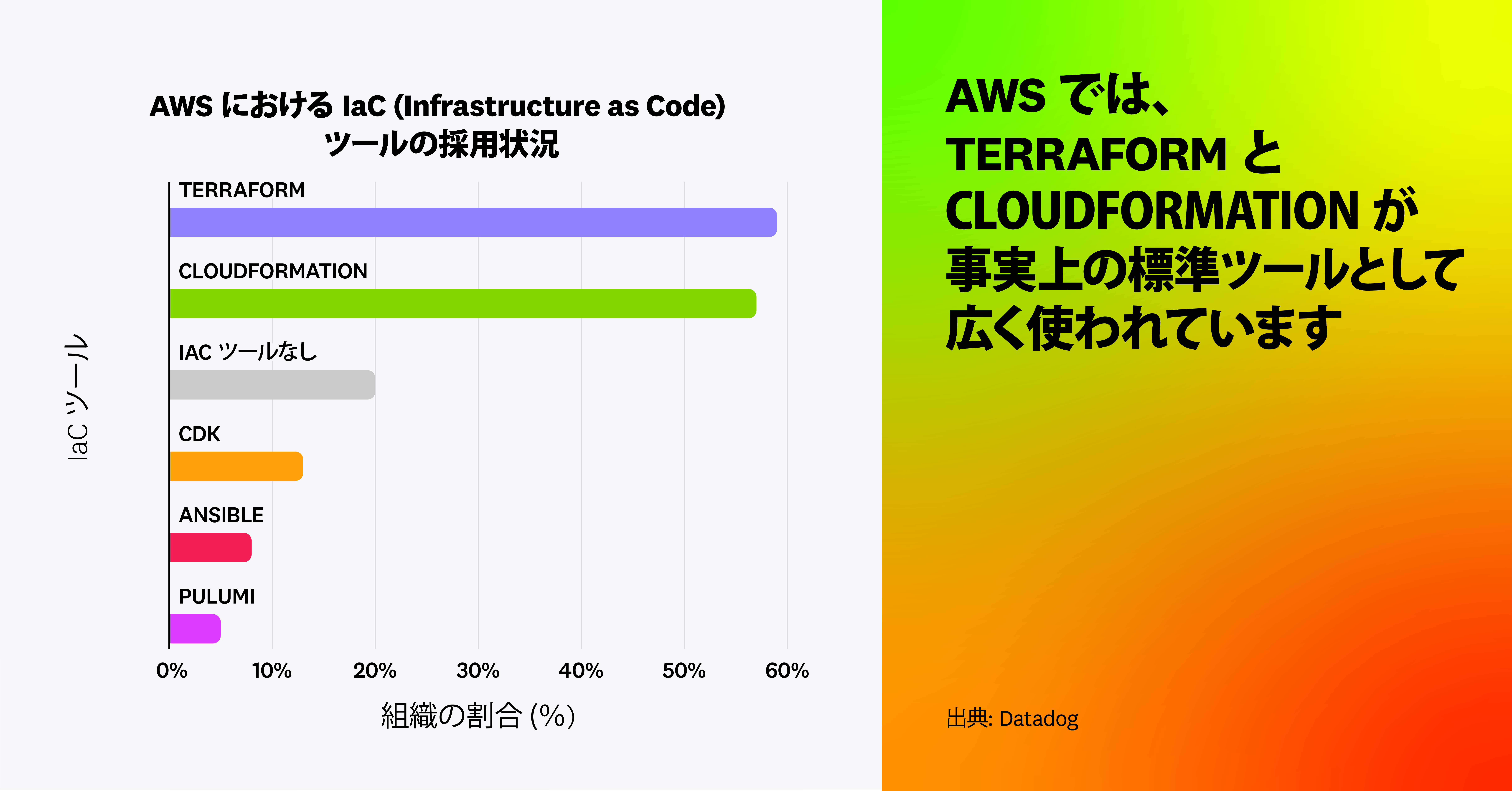 AWS では、Terraform と CloudFormation が事実上の標準ツールとして広く使われています。