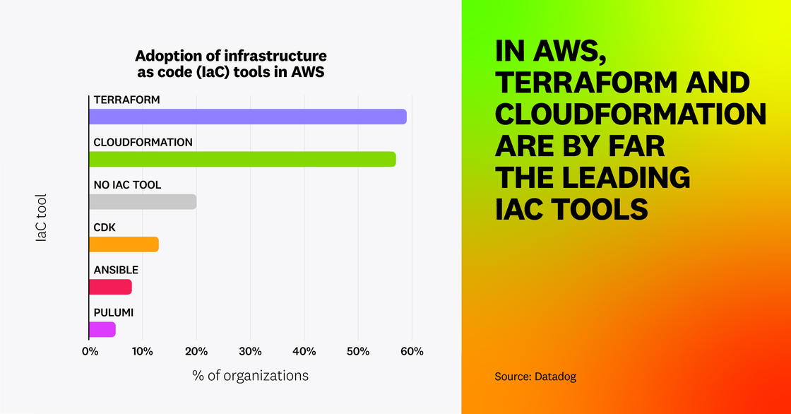 In AWS, Terraform and CloudFormation are by far the leading IaC tools