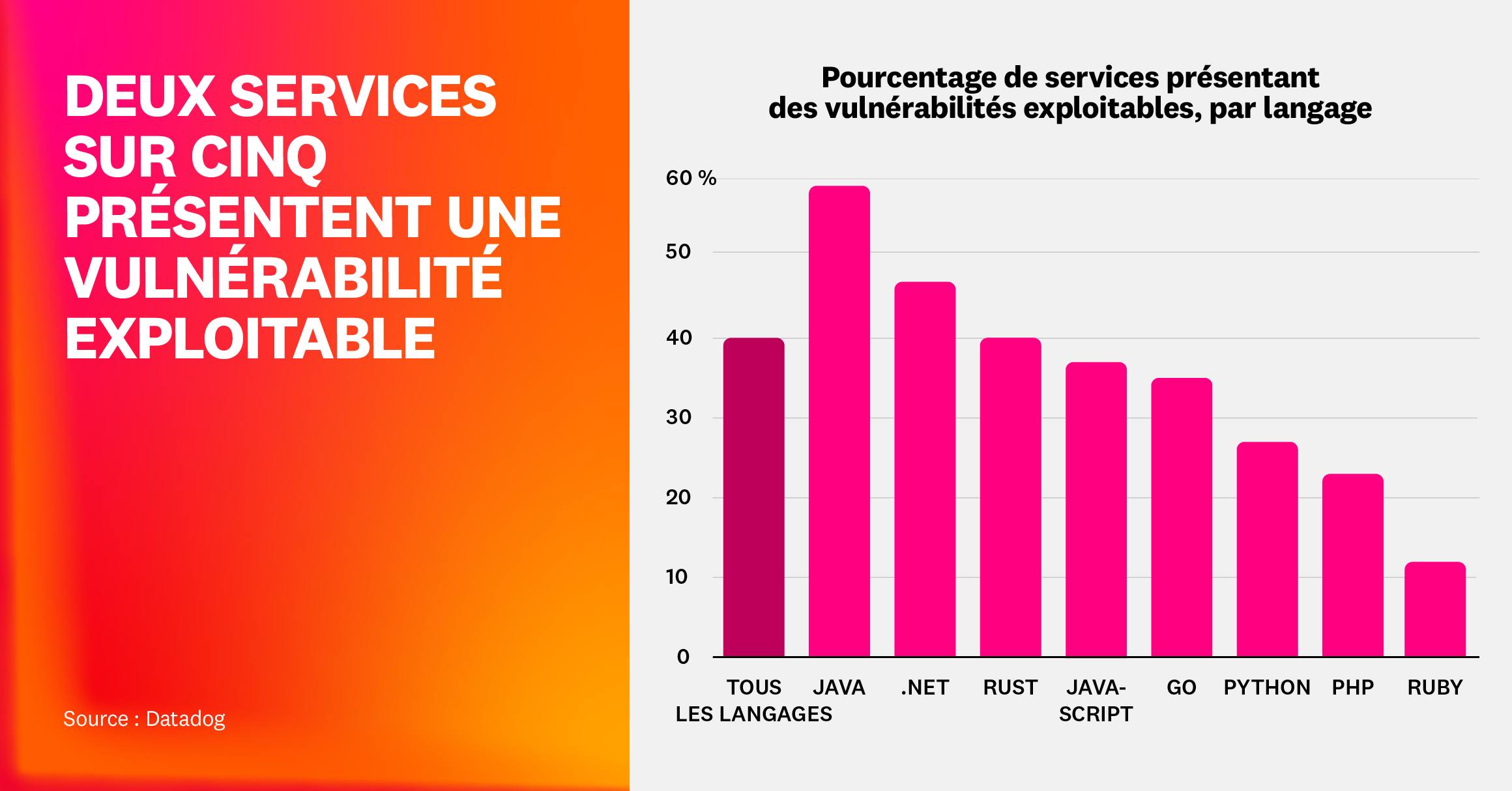 Deux services sur cinq comportent une vulnérabilité exploitable