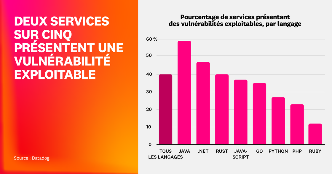 Deux services sur cinq comportent une vulnérabilité exploitable
