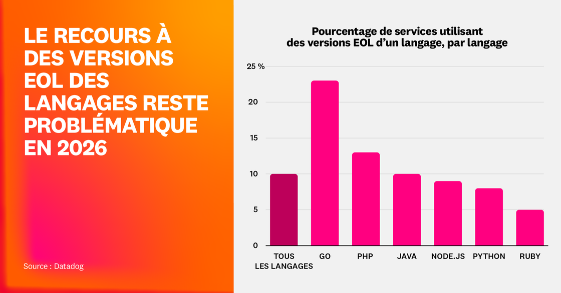 L’utilisation de versions en fin de vie d’un langage reste problématique en 2026