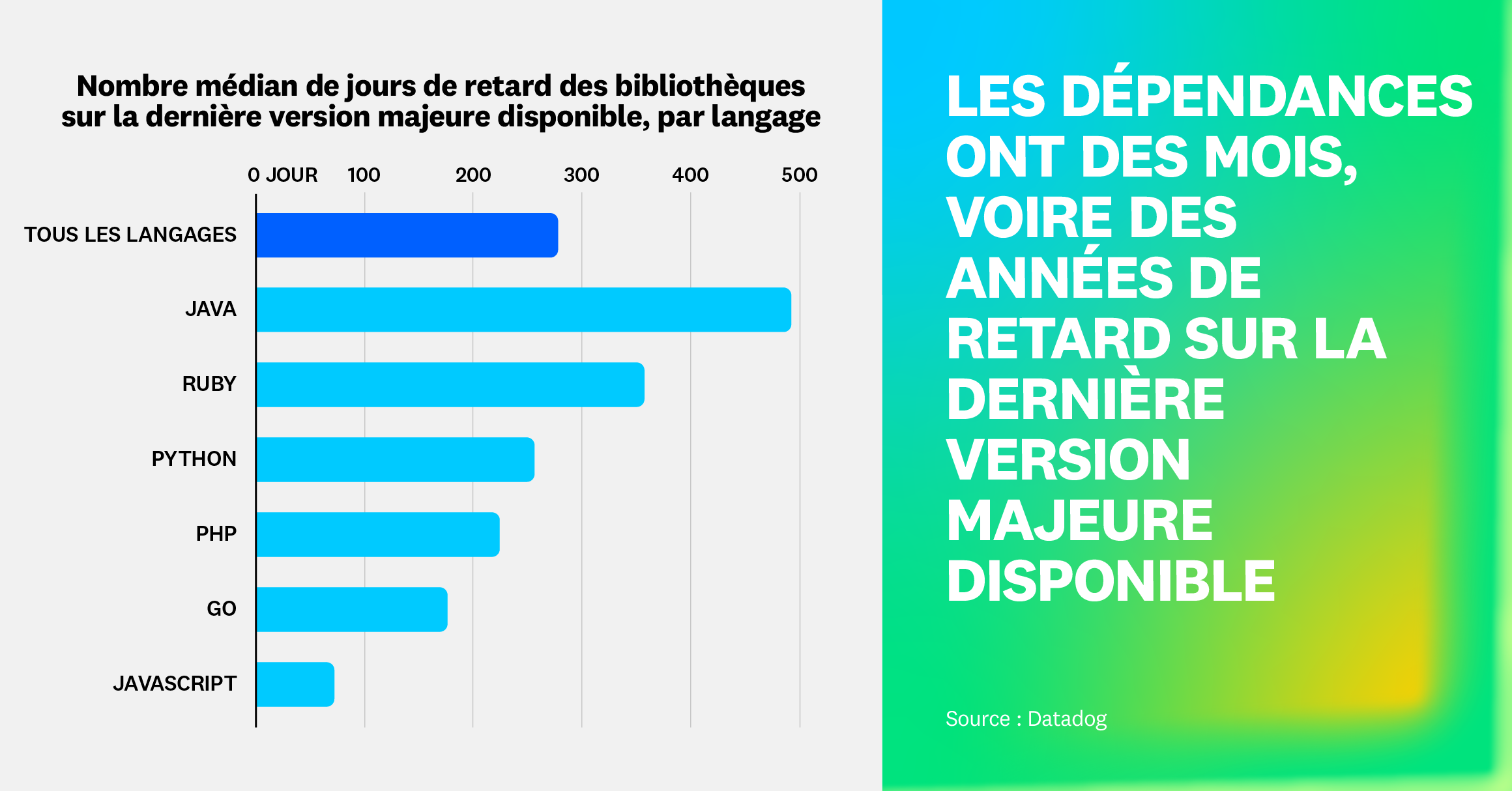 Les dépendances sont en retard de plusieurs mois voire de plusieurs années sur leur dernière mise à jour majeure