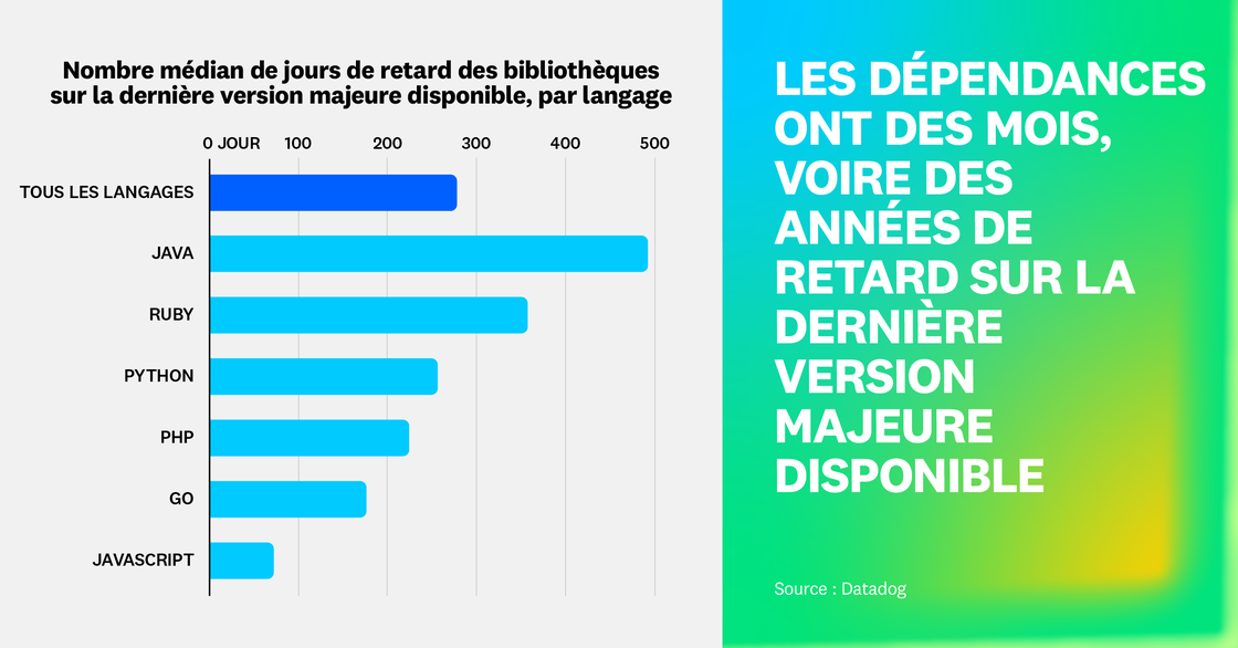 Les dépendances sont en retard de plusieurs mois voire de plusieurs années sur leur dernière mise à jour majeure