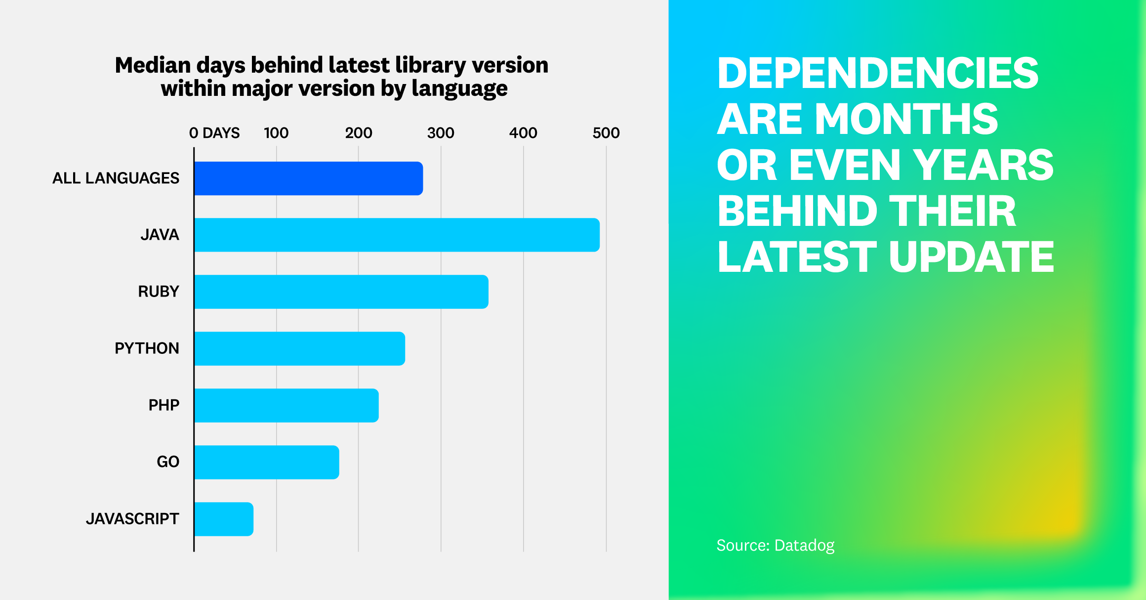 Dependencies are months or even years behind their latest major update