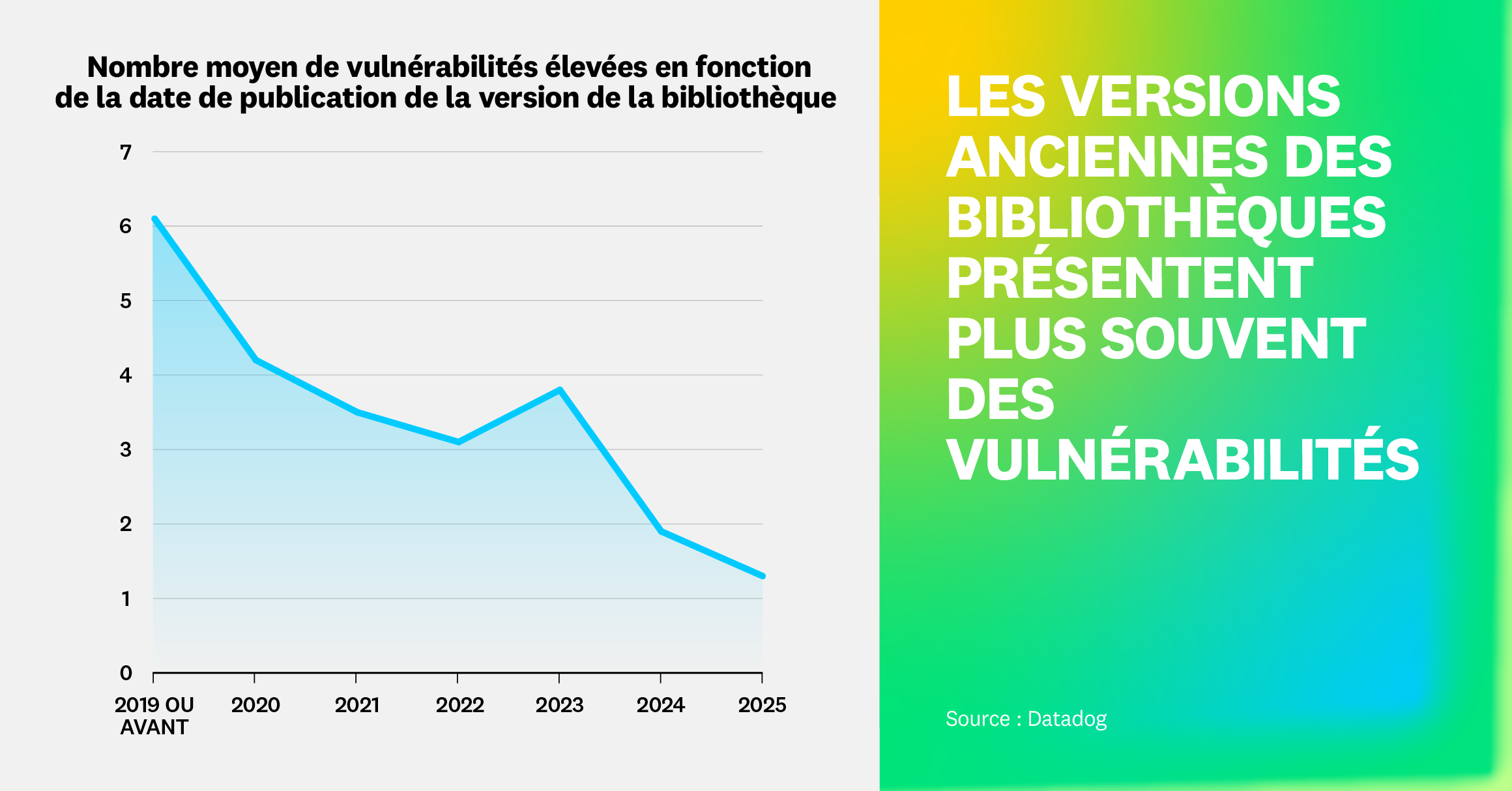 Les versions anciennes des bibliothèques sont plus susceptibles de présenter des vulnérabilités