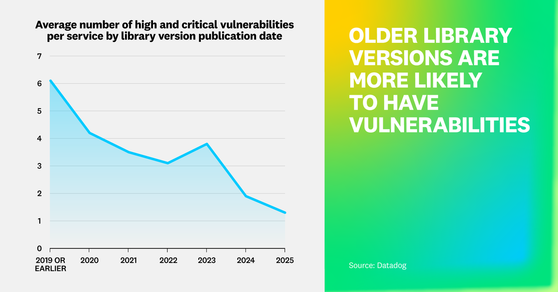 Older library versions are more likely to have vulnerabilities
