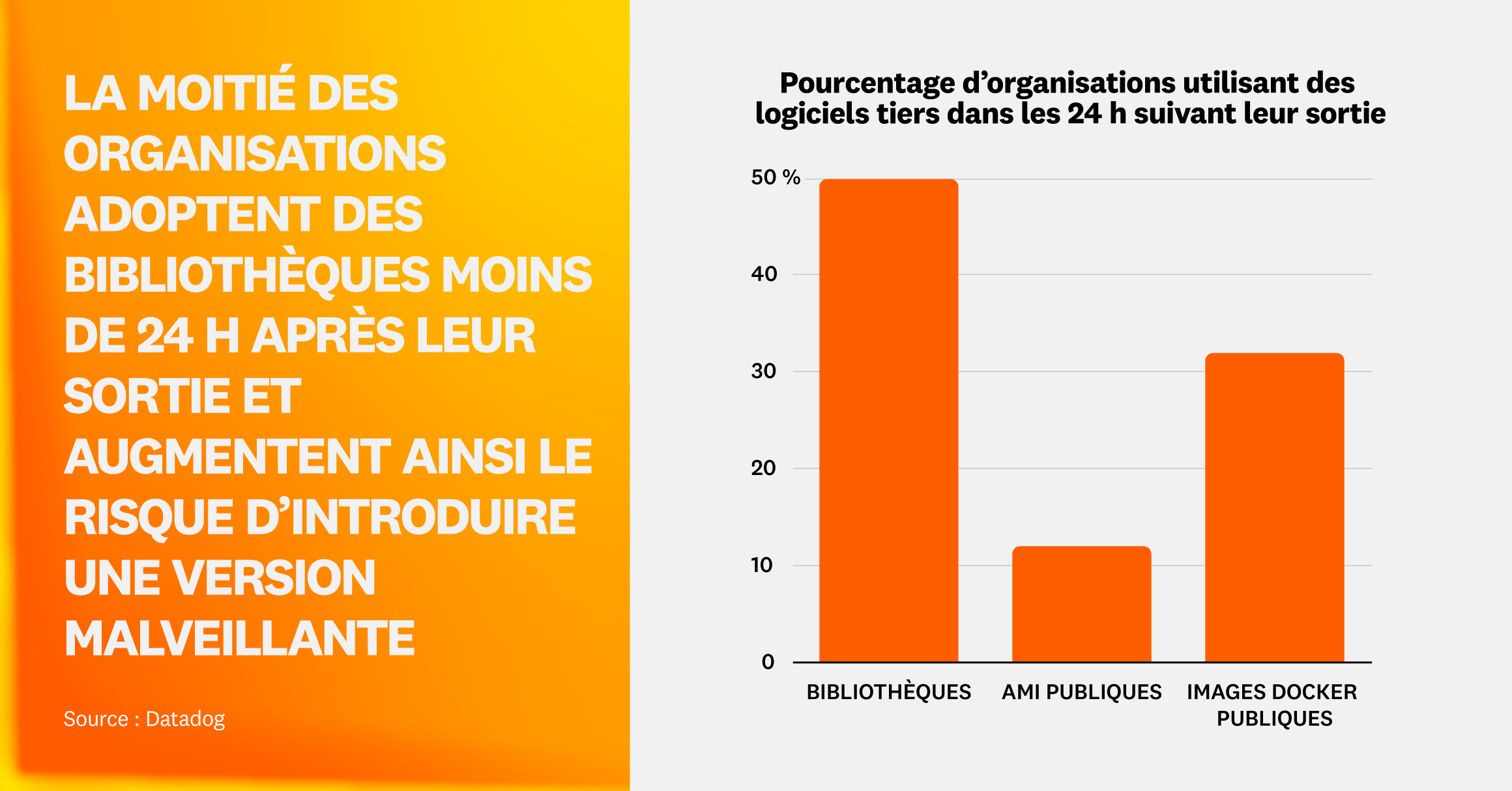 La moitié des organisations utilisent des bibliothèques le jour de leur sortie